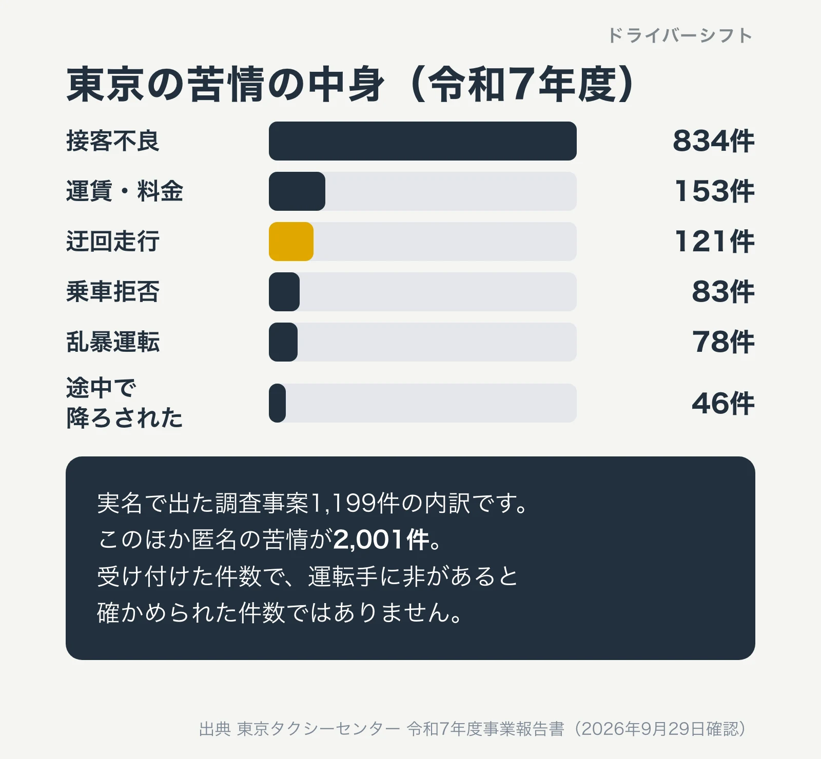 令和7年度の東京の調査事案の内訳。接客不良834件、運賃・料金153件、迂回走行121件、乗車拒否83件、乱暴運転78件、途中で降ろされた46件。匿名は別に2,001件