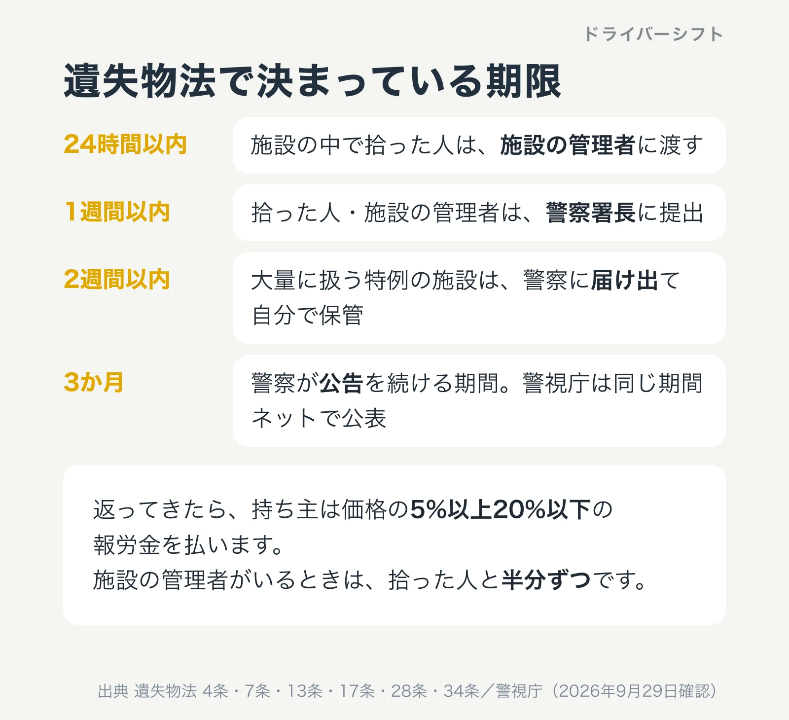 遺失物法の期限。施設で拾った人は24時間以内に管理者へ、管理者は1週間以内に警察署長へ提出、特例の施設は2週間以内に届け出て自分で保管、警察は3か月公告。報労金は5%以上20%以下で、管理者がいれば拾った人と半分ずつ