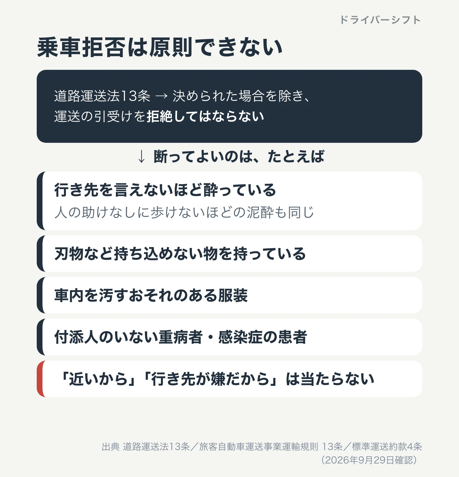 乗車拒否は原則できない。断ってよいのは行き先を言えないほど酔っている、刃物など持ち込めない物を持っている、車内を汚すおそれのある服装、付添人のいない重病者や感染症の患者。近いからや行き先が嫌だからは当たらない