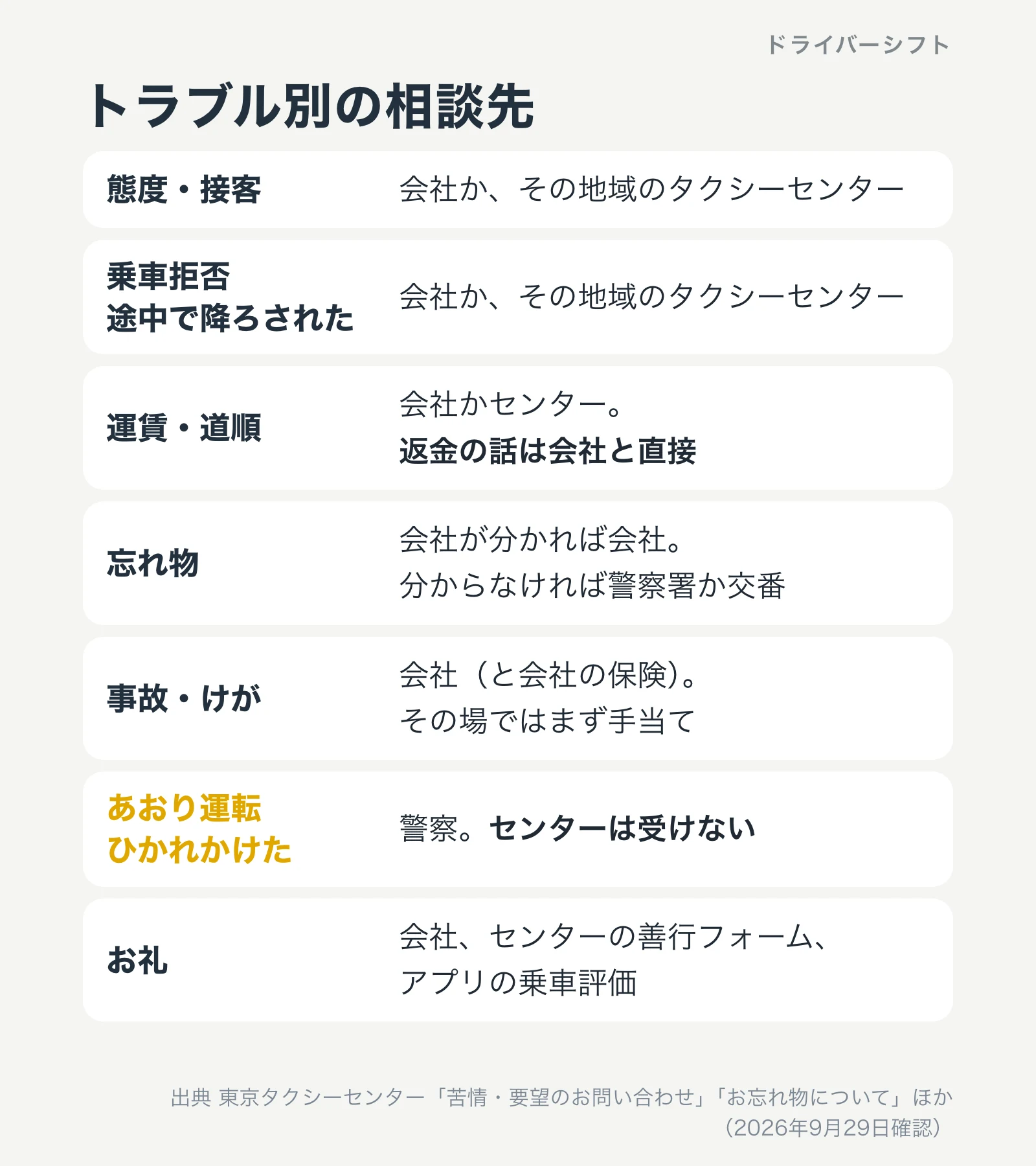 トラブル別の相談先の早見表。態度と乗車拒否と運賃はタクシー会社かタクシーセンター、忘れ物は会社か警察、事故は会社と保険、あおり運転は警察、お礼は会社かセンターかアプリ