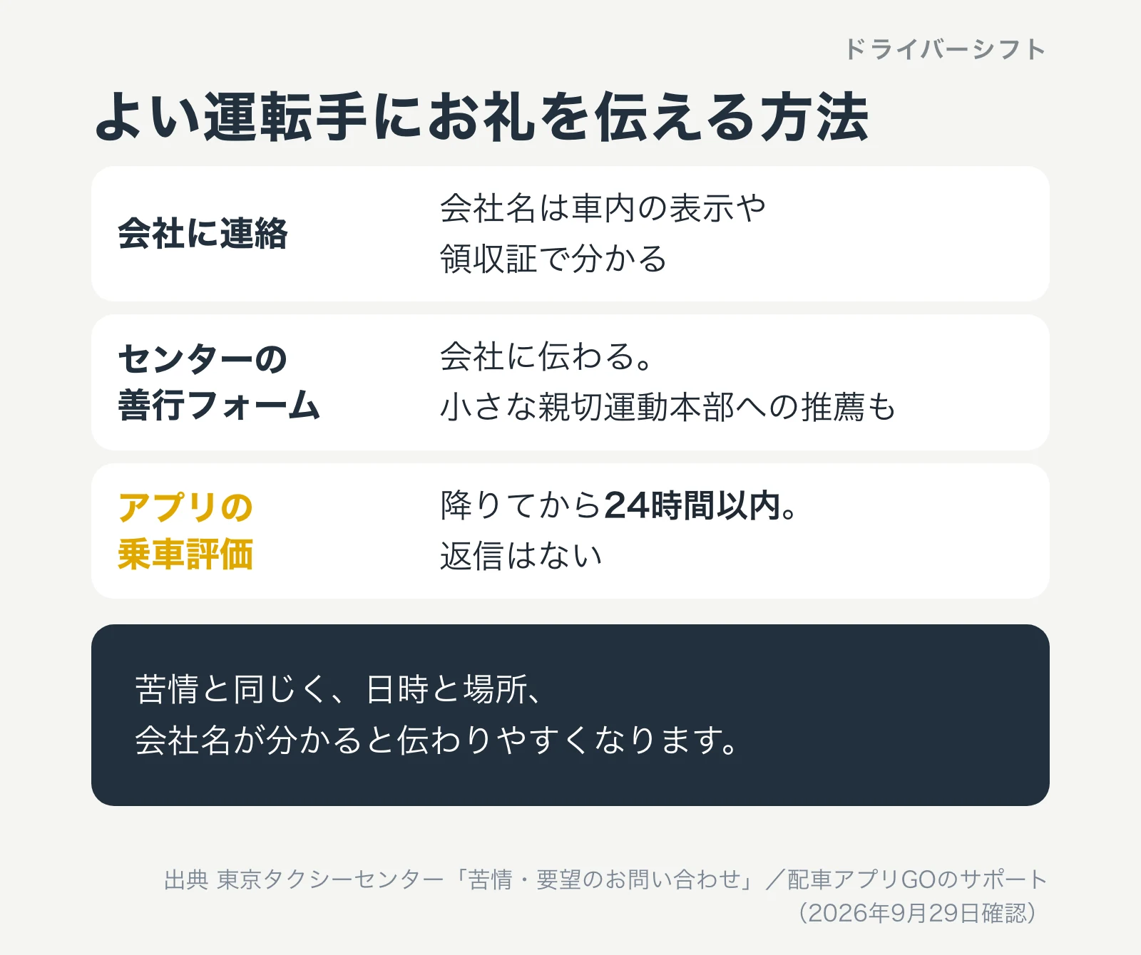 お礼を伝える方法。会社に連絡、東京タクシーセンターの善行フォーム、配車アプリの乗車評価（降りてから24時間以内、返信はない）