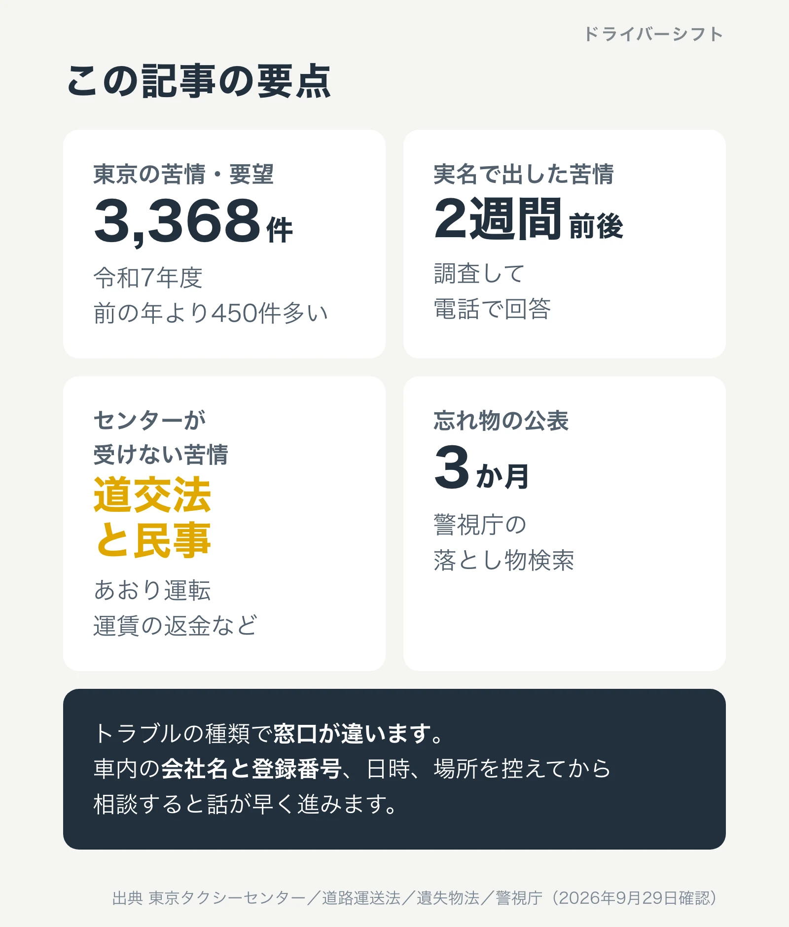 タクシーのトラブル相談の要点。東京の苦情は令和7年度3,368件、実名の苦情は2週間前後で電話回答、センターは道交法と民事の件を受けない、忘れ物は警視庁が3か月公表