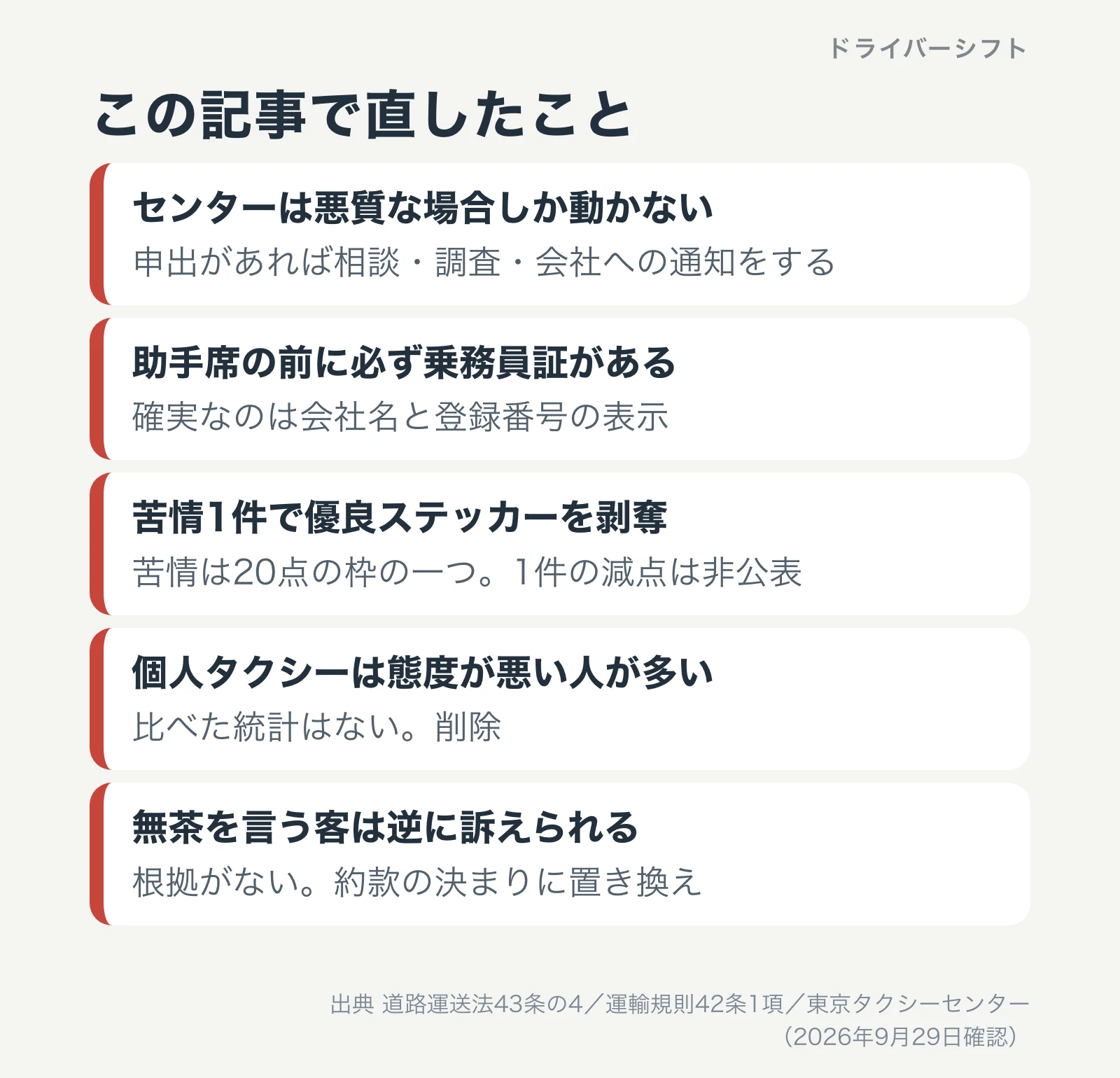 この記事で直したこと。センターは悪質な場合しか動かない、助手席の前に必ず乗務員証がある、苦情1件で優良ステッカーを剥奪、個人タクシーは態度が悪い人が多い、無茶を言う客は逆に訴えられる、の5点