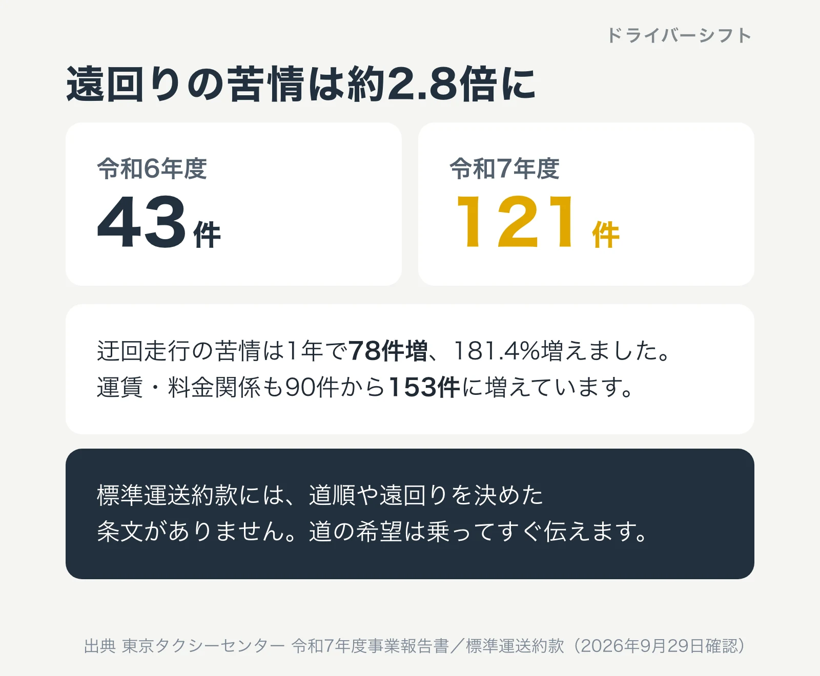 迂回走行の苦情は令和6年度43件から令和7年度121件へ、約2.8倍。標準運送約款には道順や遠回りを決めた条文がない