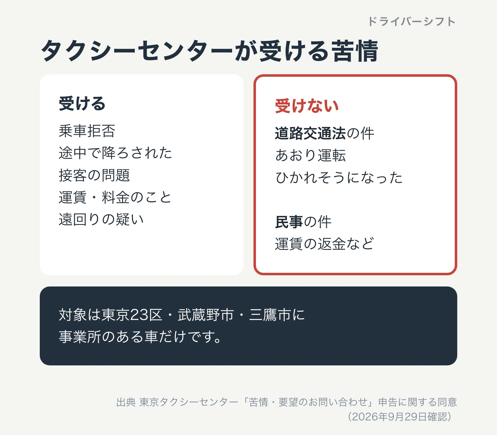 東京タクシーセンターが受ける苦情は乗車拒否、途中で降ろされた件、接客、運賃、遠回りの疑い。受けないのは道路交通法の件と運賃返金などの民事