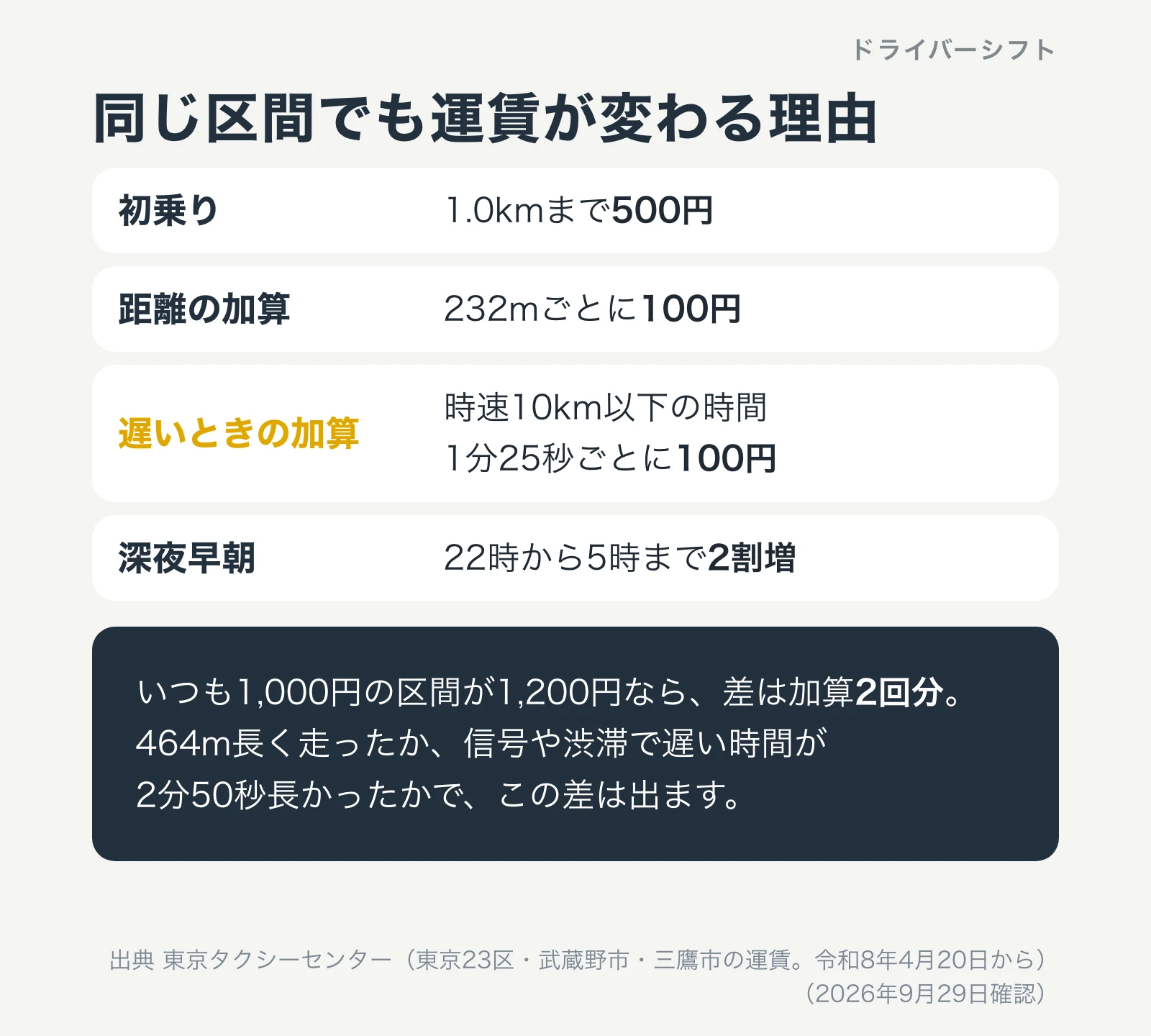 同じ区間でも運賃が変わる理由。初乗り1.0kmまで500円、232mごとに100円、時速10km以下は1分25秒ごとに100円、22時から5時は2割増。1,000円が1,200円になるのは加算2回分