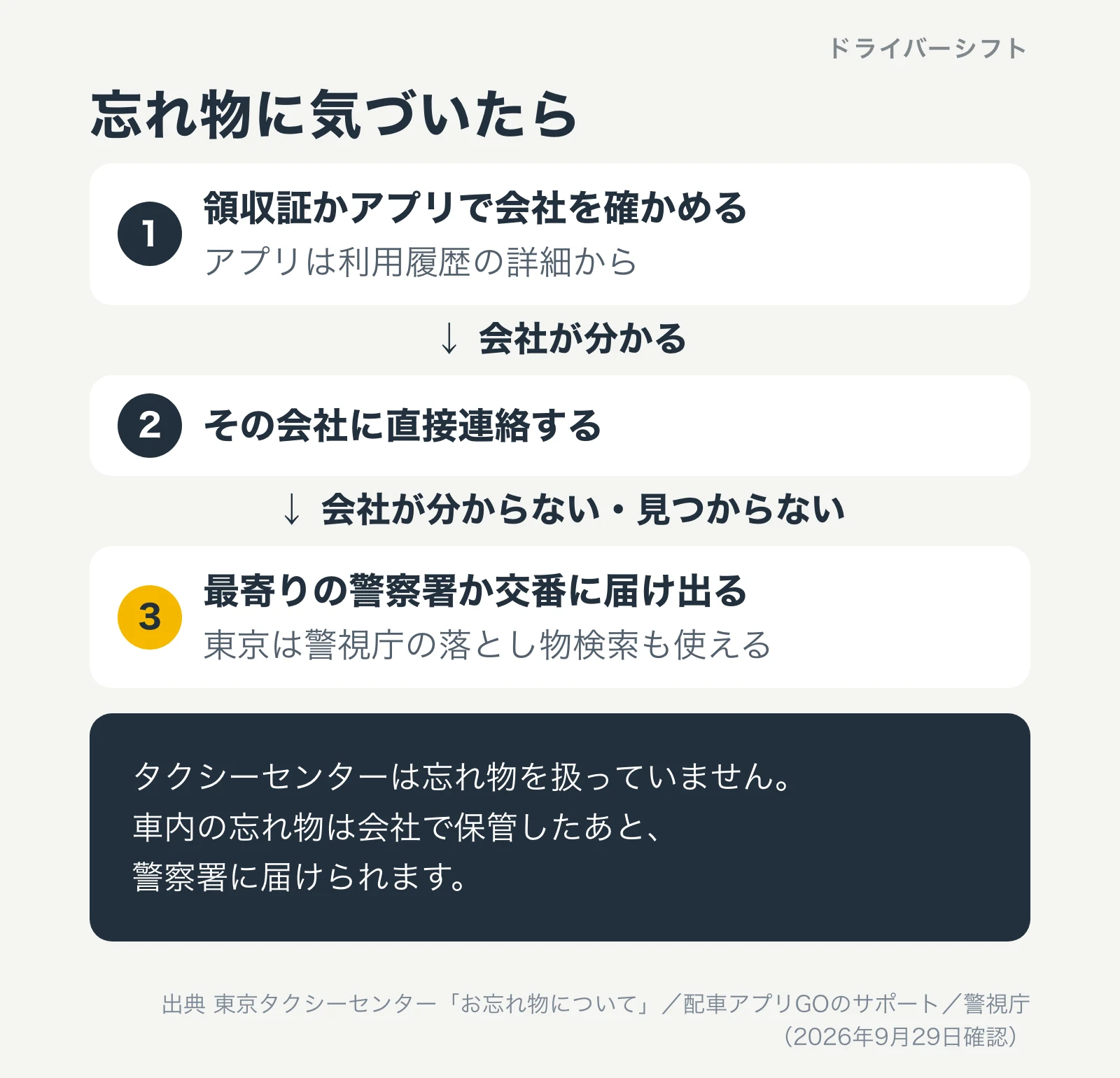 忘れ物に気づいたら、領収証かアプリで会社を確かめ、その会社に直接連絡する。会社が分からない、見つからないときは最寄りの警察署か交番に届け出る。東京は警視庁の落とし物検索も使える