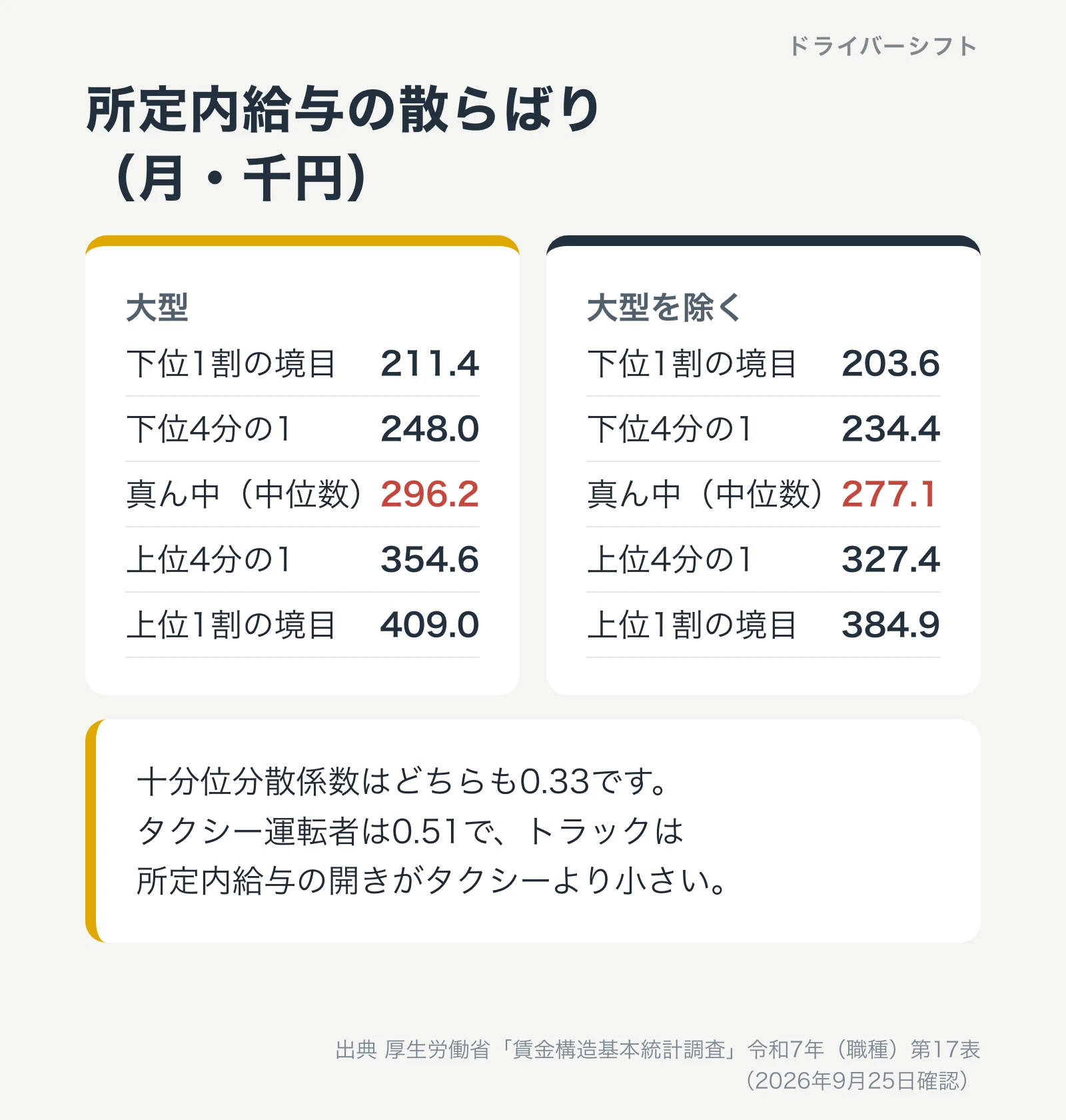 所定内給与の散らばり(月・千円)。大型は下位1割211.4、中位数296.2、上位1割409.0。大型を除くは203.6、277.1、384.9