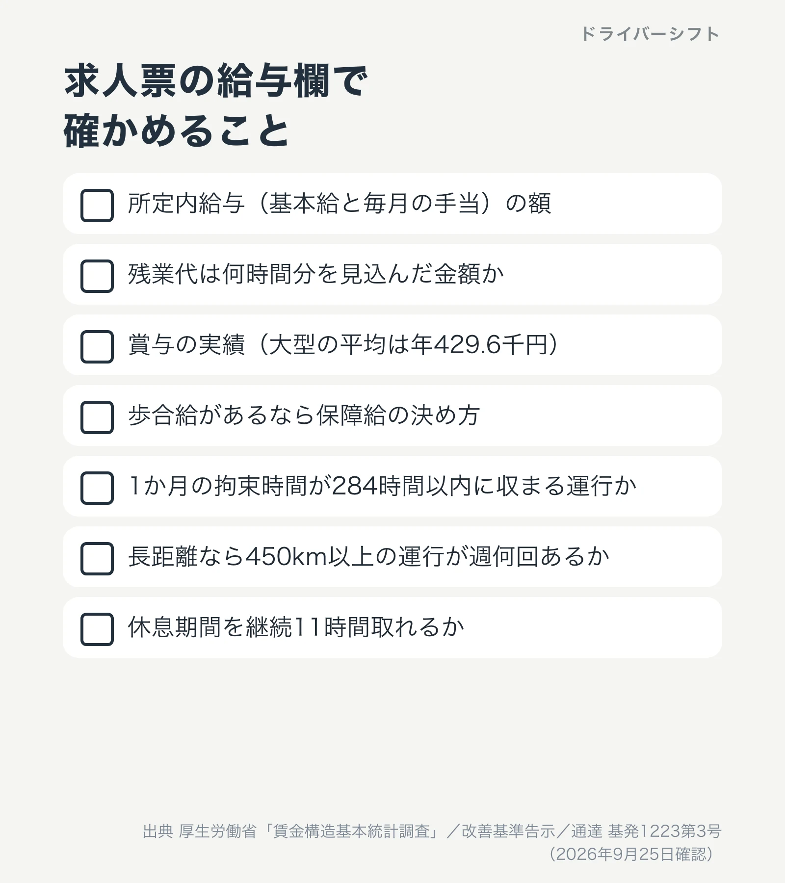 求人票の給与欄で確かめること。所定内給与、残業代の見込み時間、賞与の実績、保障給、拘束時間284時間、450km以上の運行の回数、休息期間11時間