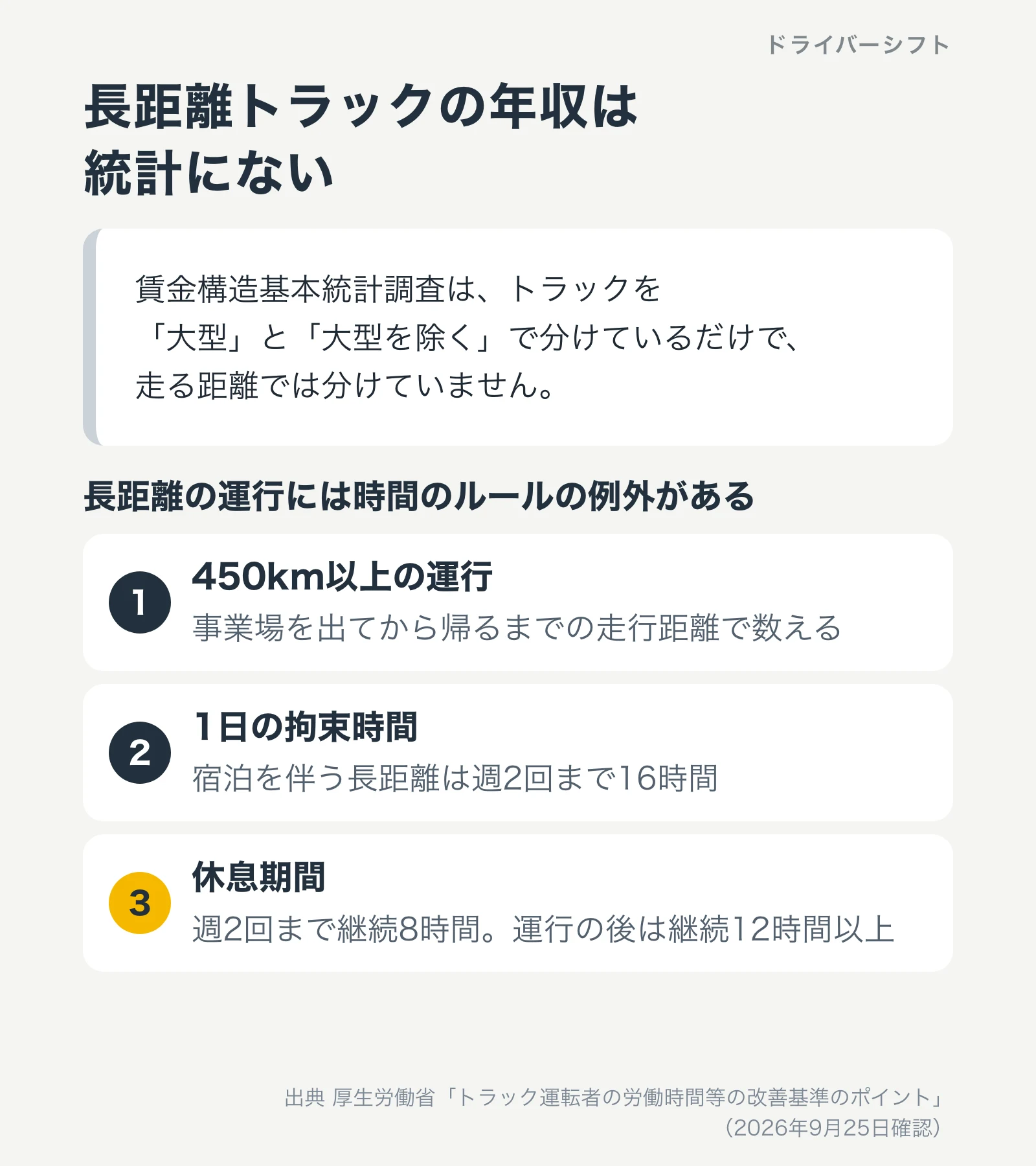 長距離トラックの年収は統計にない。長距離の運行には例外があり、450km以上の運行では1日の拘束時間が週2回まで16時間、休息期間が週2回まで継続8時間、運行の後は継続12時間以上