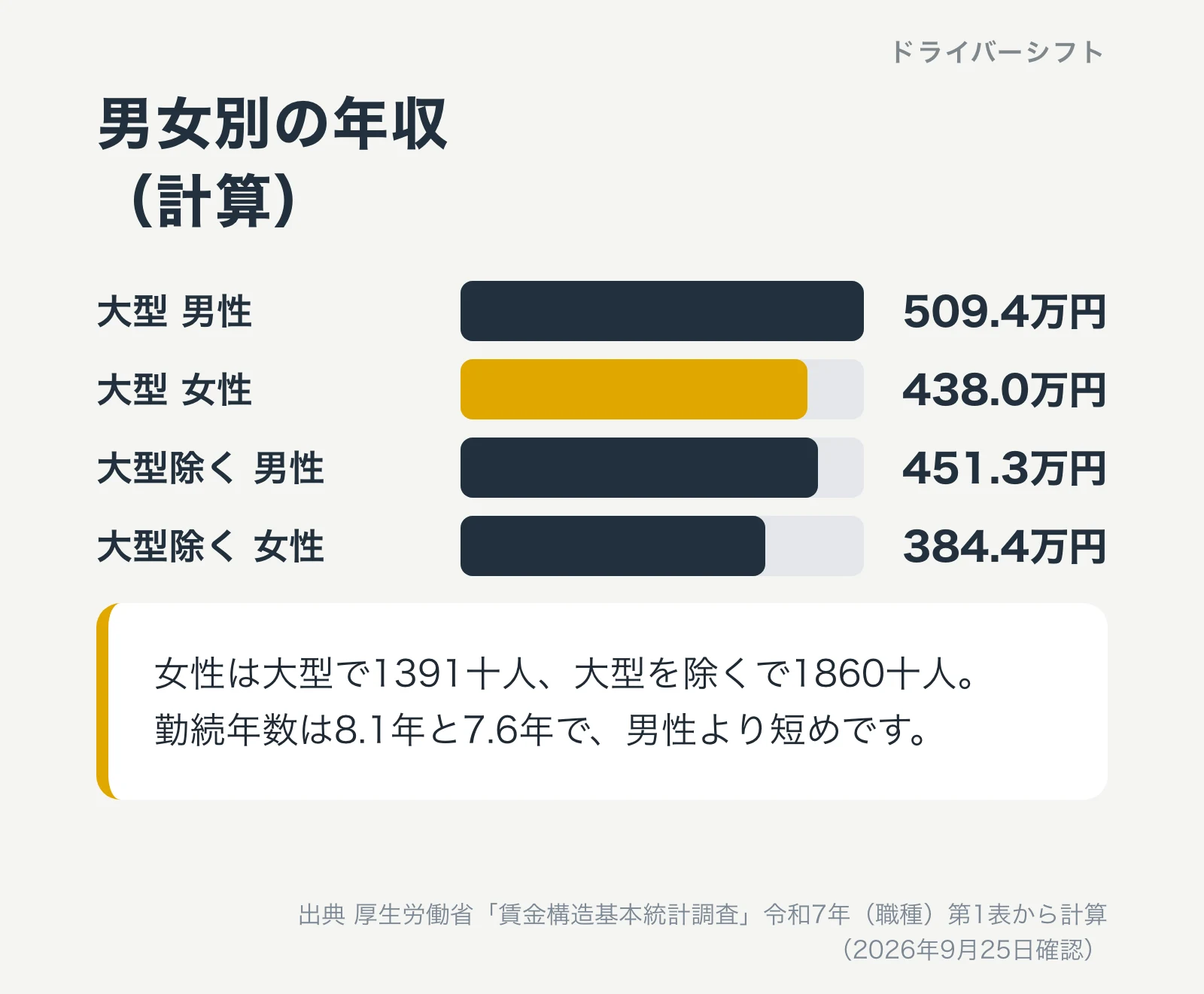男女別の年収(計算)。大型の男性509.4万円、女性438.0万円。大型を除くの男性451.3万円、女性384.4万円