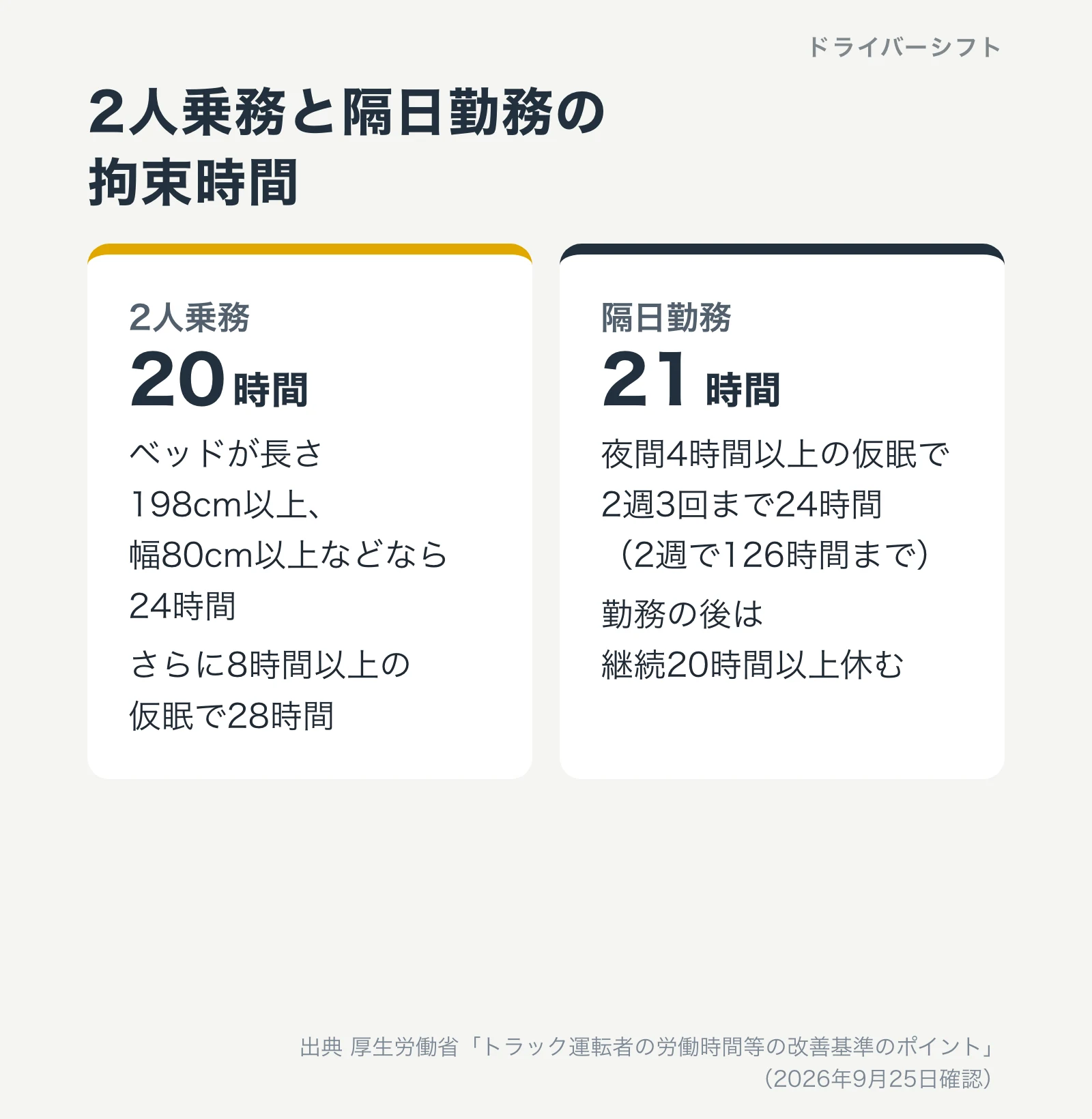 2人乗務と隔日勤務の拘束時間。2人乗務は20時間、ベッドの条件で24時間、8時間以上の仮眠で28時間。隔日勤務は21時間、夜間4時間以上の仮眠で2週3回まで24時間