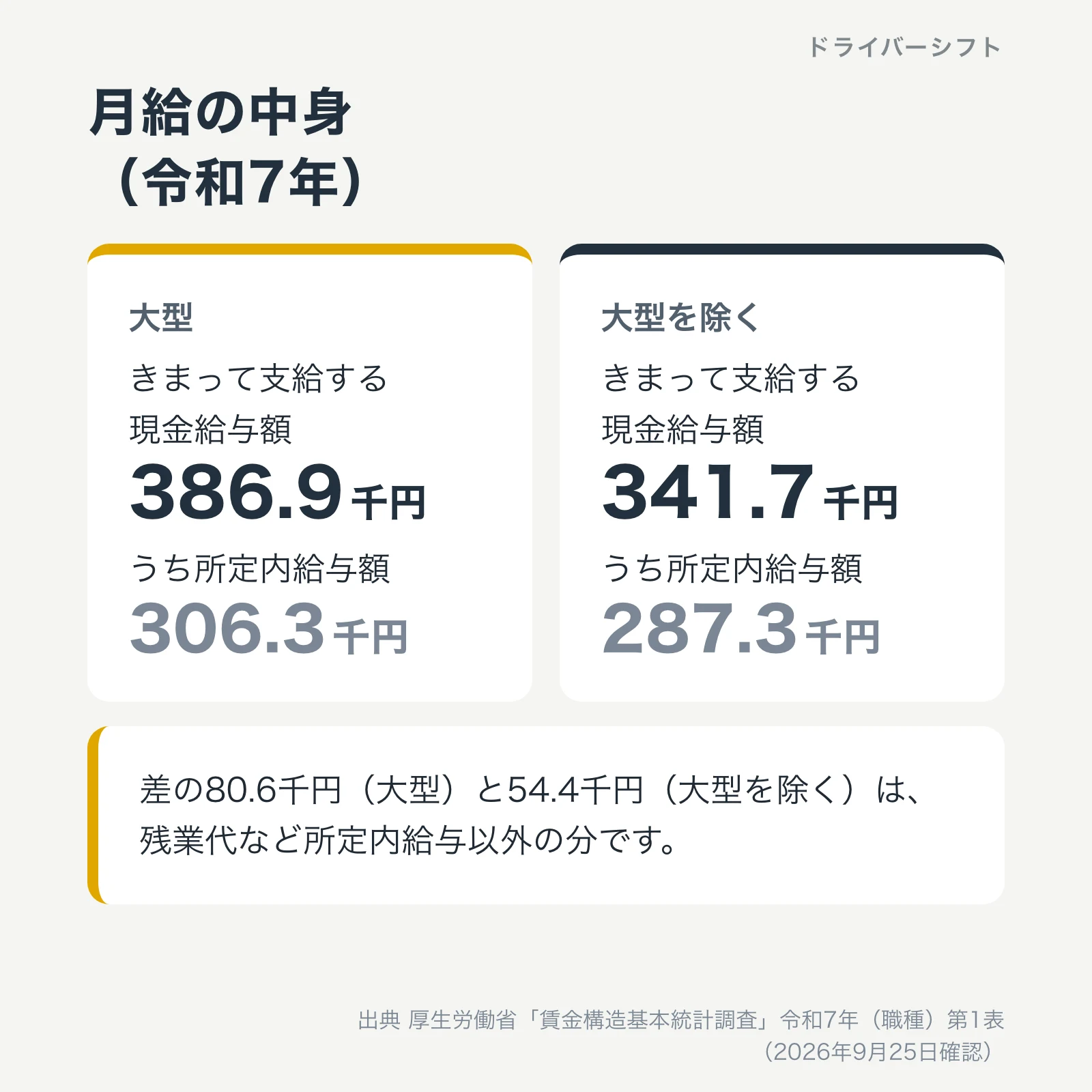 月給の中身。大型はきまって支給する現金給与額386.9千円のうち所定内給与額306.3千円、大型を除くは341.7千円のうち287.3千円