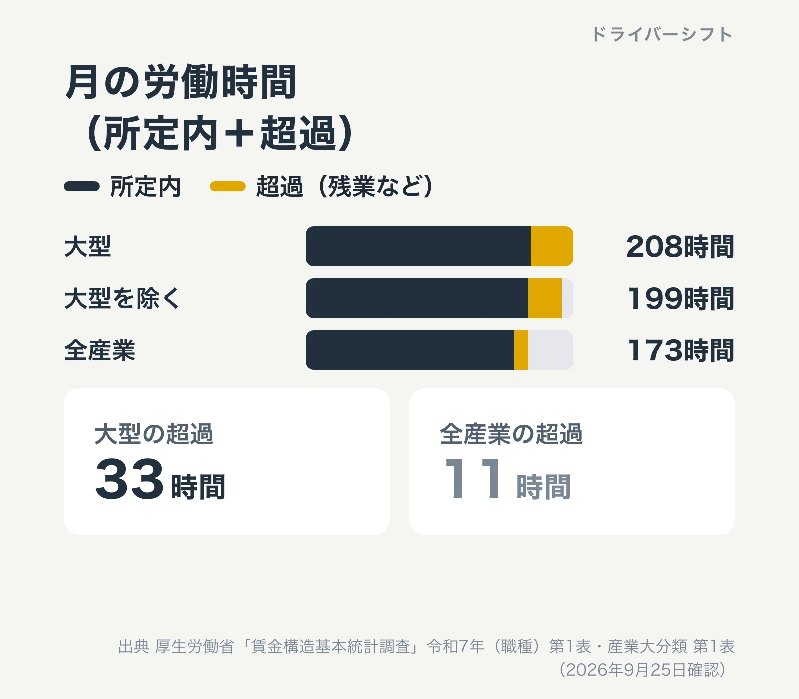 月の労働時間。大型208時間(所定内175+超過33)、大型を除く199時間(173+26)、全産業173時間(162+11)