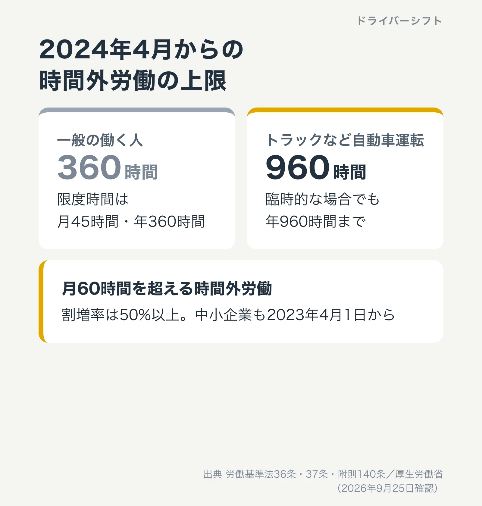 2024年4月からの時間外労働の上限。一般は月45時間・年360時間、トラックなど自動車運転は臨時的な場合でも年960時間まで。月60時間超の割増率は50%以上