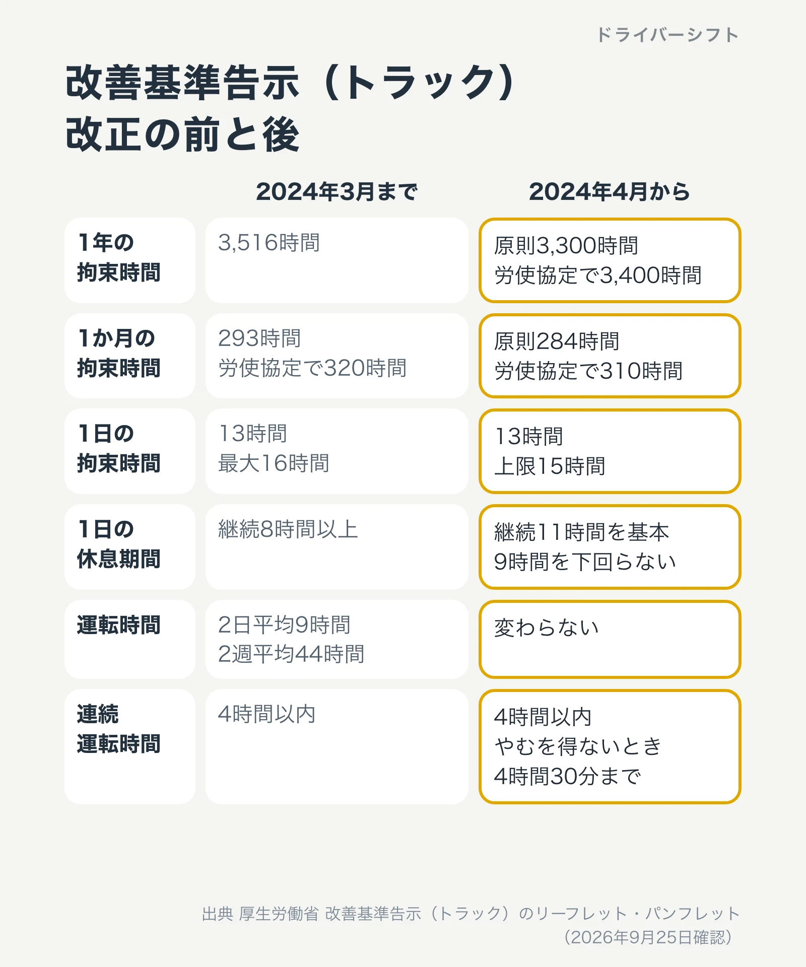 改善基準告示(トラック)の改正の前と後。1年の拘束時間3,516時間から原則3,300時間、1か月293時間から原則284時間、1日の休息期間は継続8時間から継続11時間を基本に9時間を下回らない