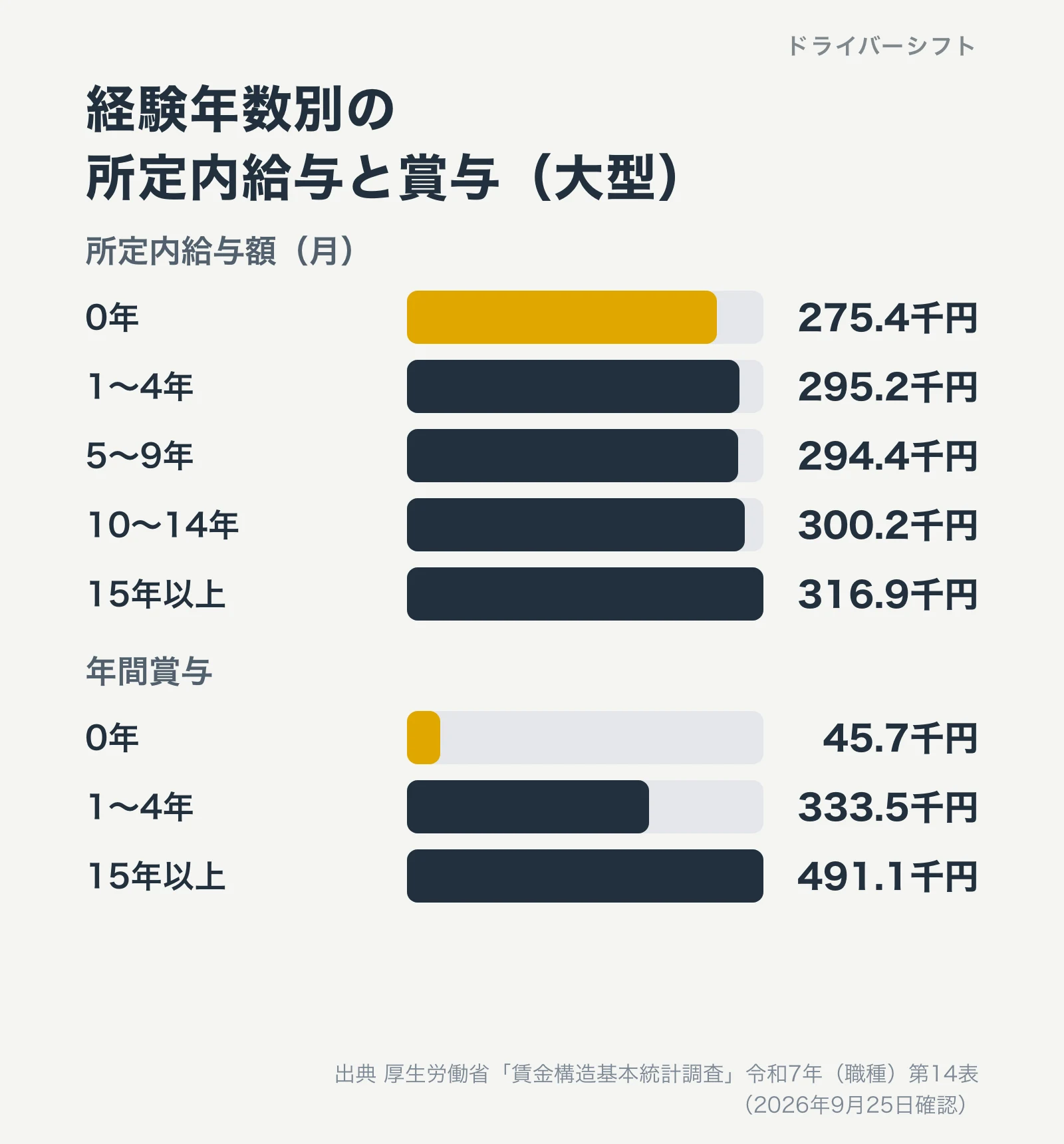 経験年数別の所定内給与と賞与(大型)。所定内給与額は0年275.4千円、15年以上316.9千円。年間賞与は0年45.7千円、15年以上491.1千円