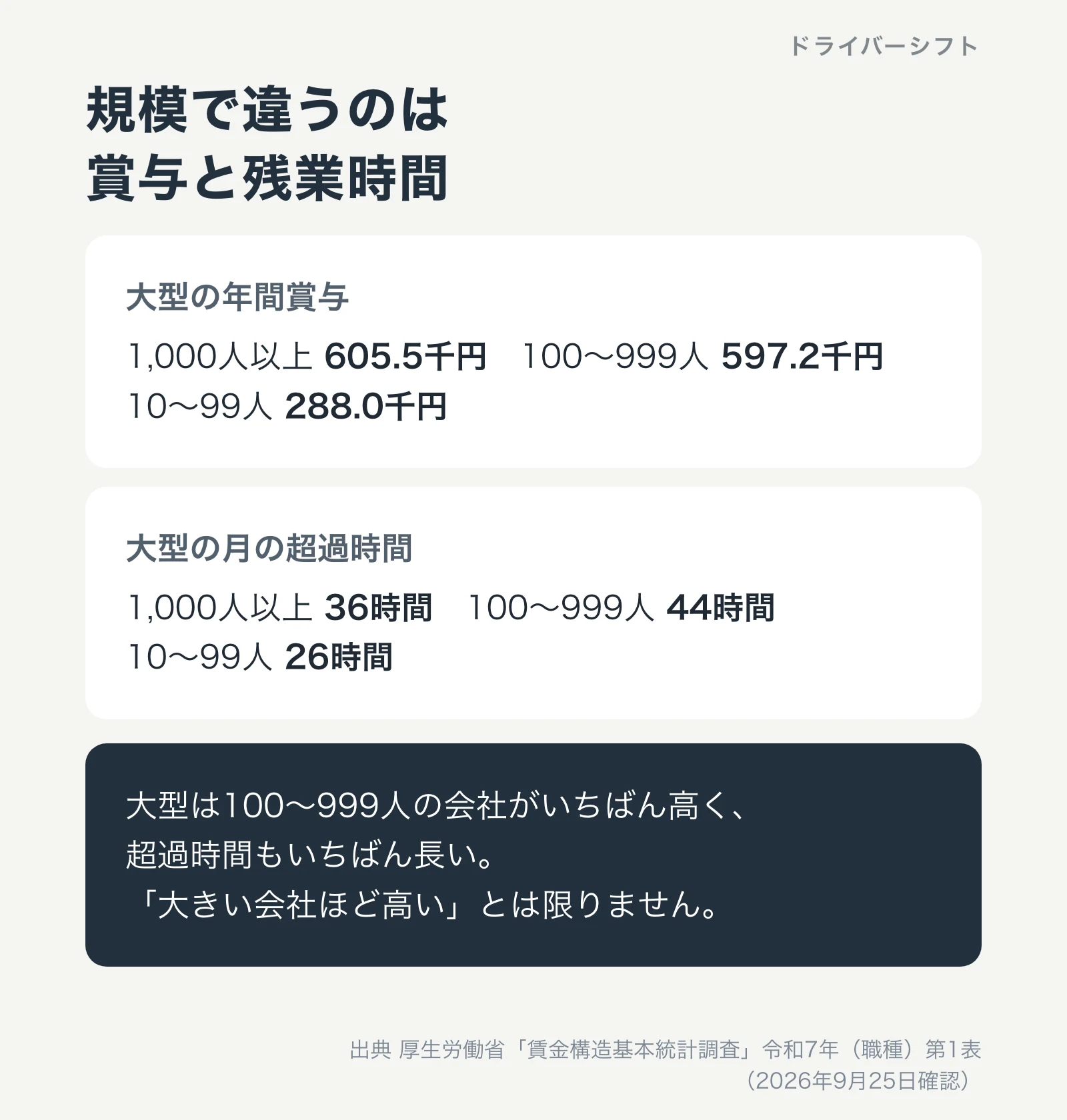 規模で違うのは賞与と残業時間。大型の年間賞与は1,000人以上605.5千円、100〜999人597.2千円、10〜99人288.0千円。月の超過時間は36時間、44時間、26時間