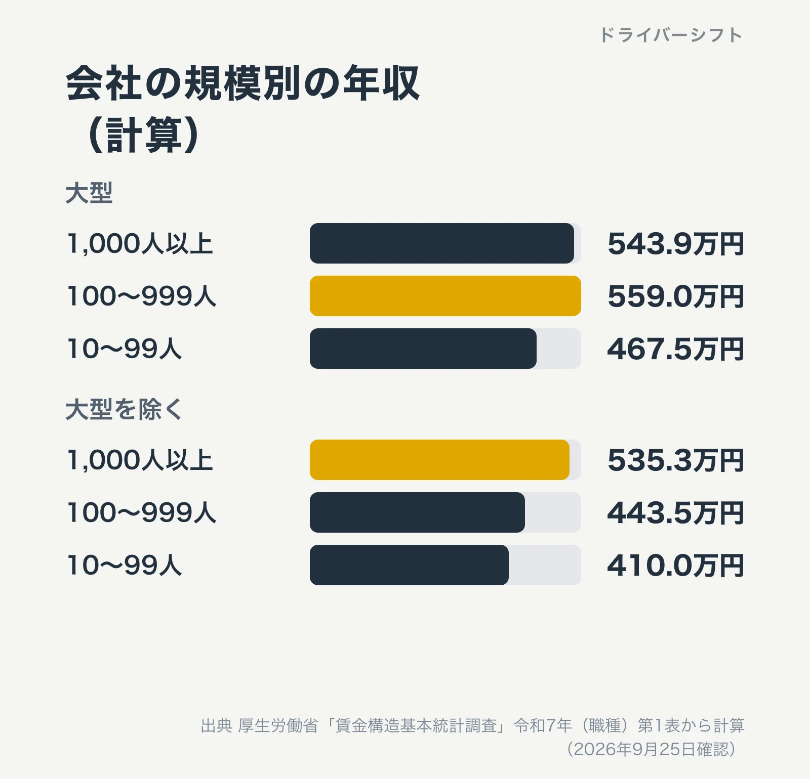 会社の規模別の年収(計算)。大型は1,000人以上543.9万円、100〜999人559.0万円、10〜99人467.5万円。大型を除くは535.3万円、443.5万円、410.0万円