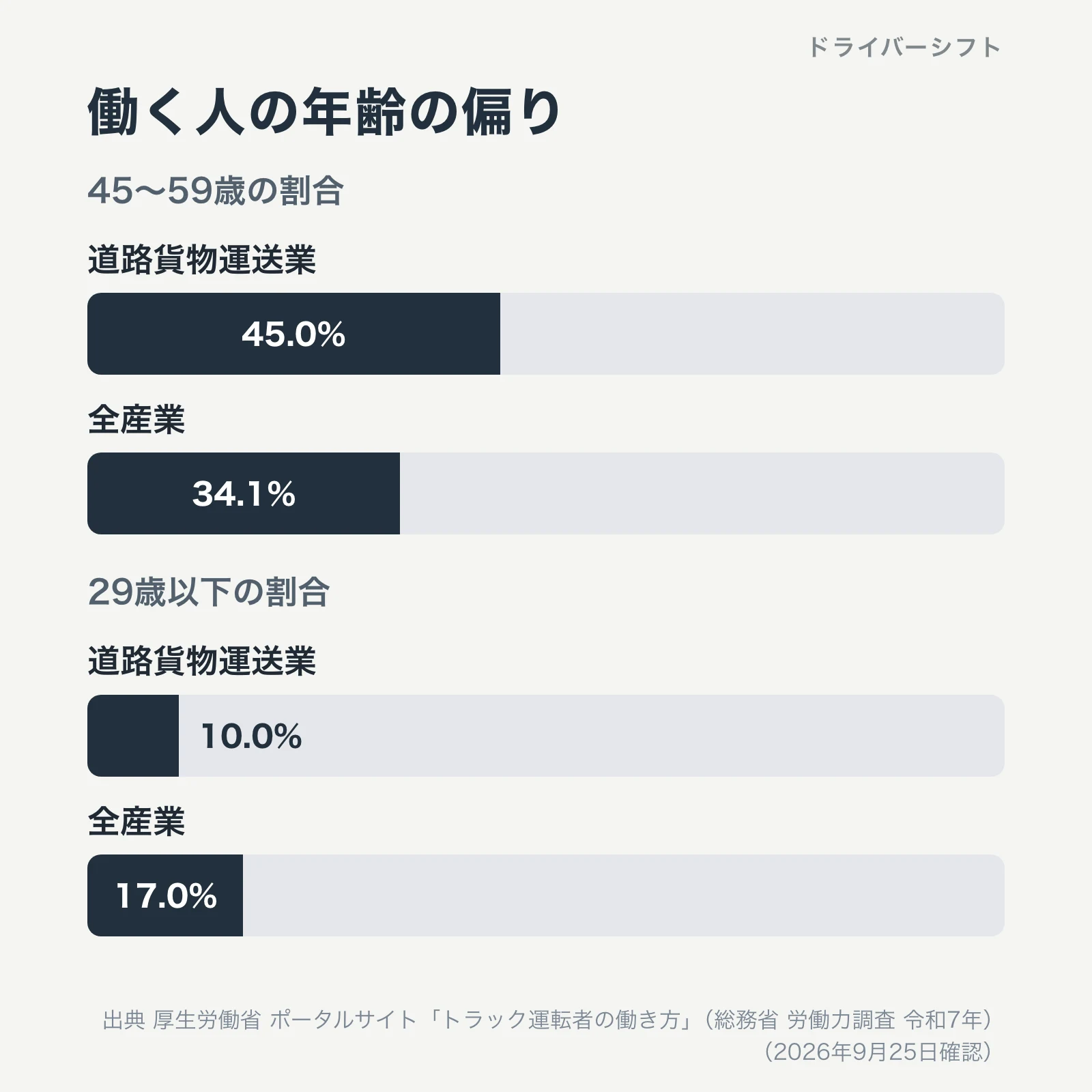 働く人の年齢の偏り。45〜59歳の割合は道路貨物運送業45.0%、全産業34.1%。29歳以下は10.0%と17.0%