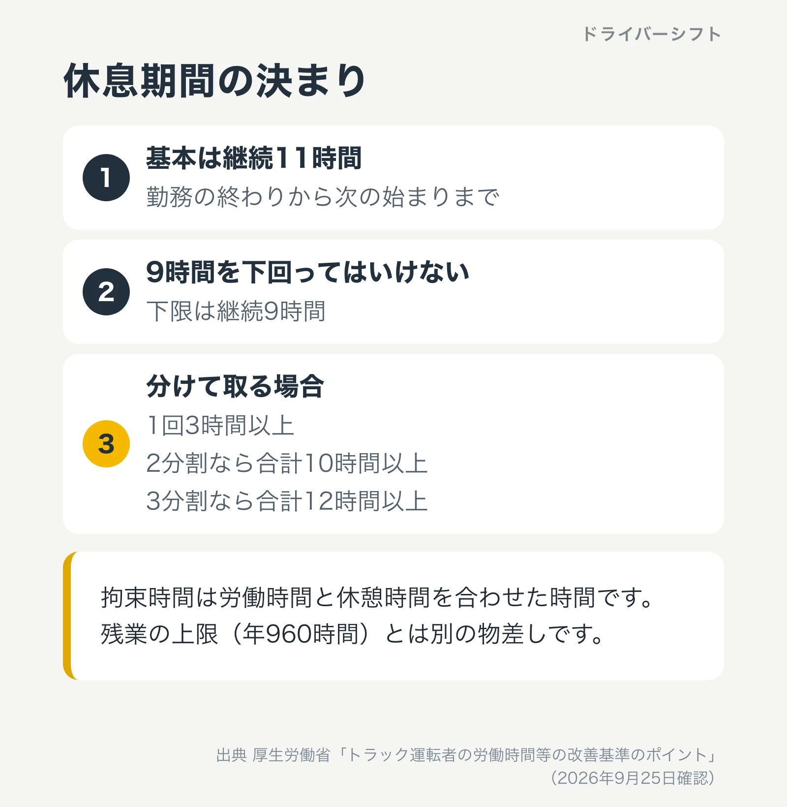 休息期間の決まり。基本は継続11時間、9時間を下回ってはいけない。分割する場合は1回3時間以上で2分割なら合計10時間以上、3分割なら合計12時間以上