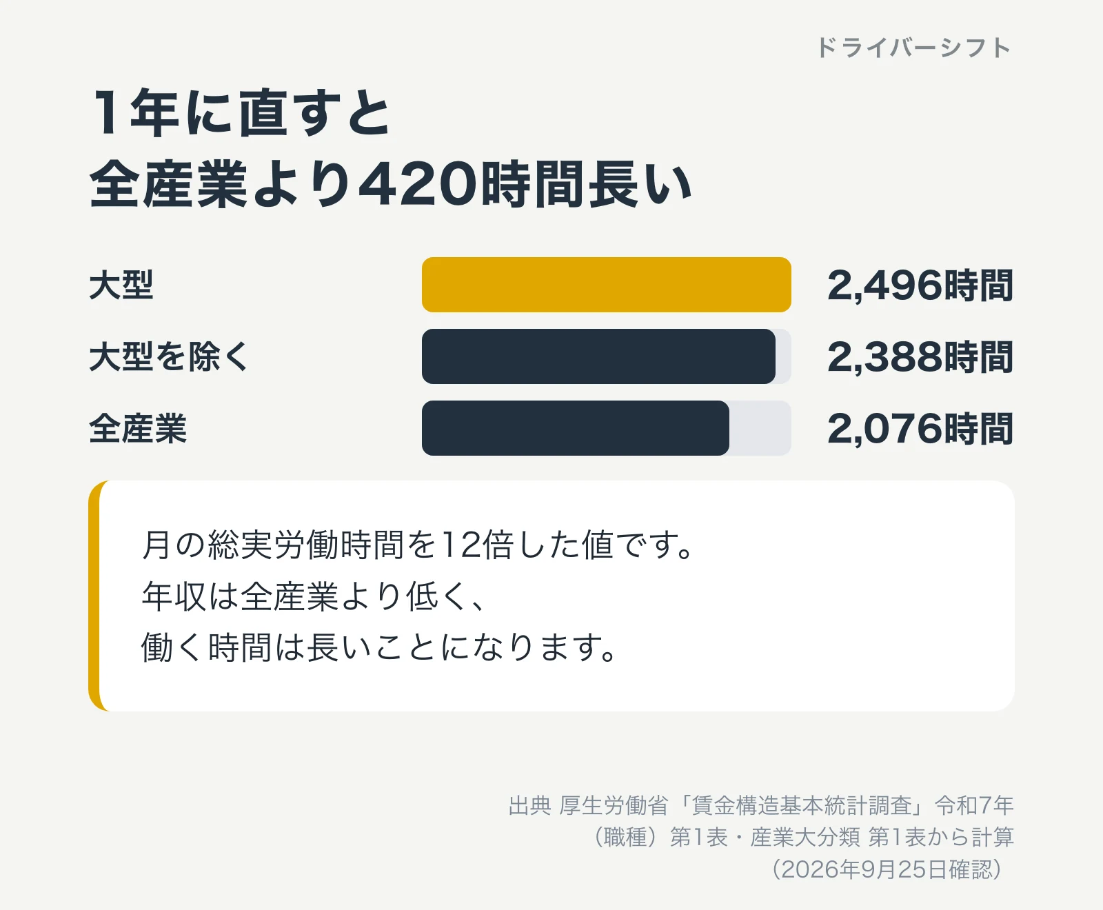1年の労働時間。大型2,496時間、大型を除く2,388時間、全産業2,076時間。大型は全産業より420時間長い