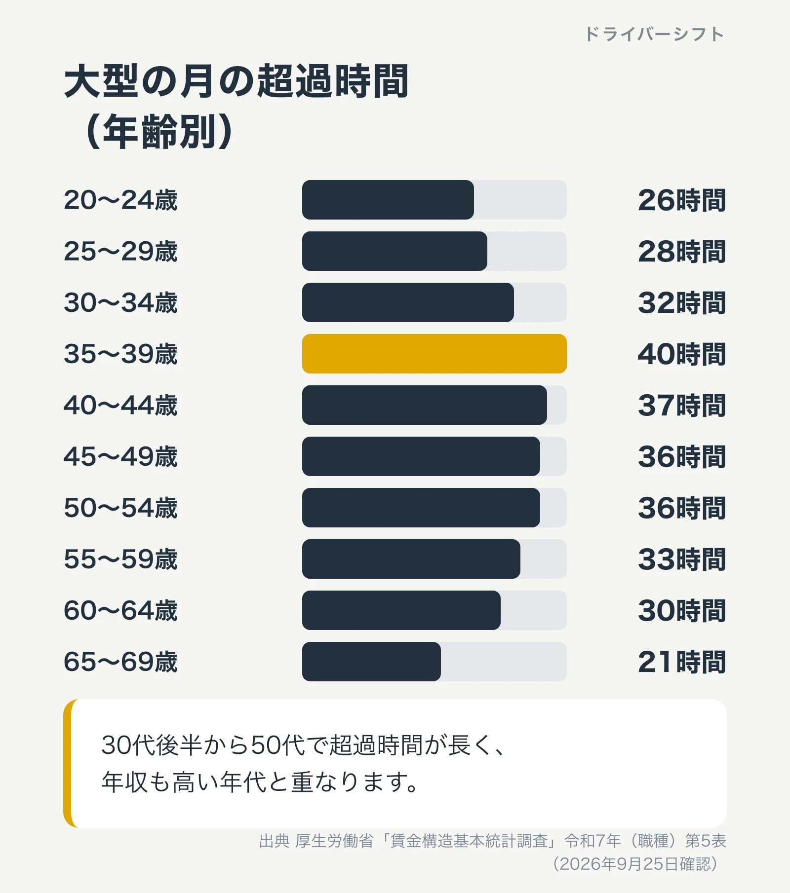 大型の月の超過時間(年齢別)。20〜24歳26時間、35〜39歳40時間、50〜54歳36時間、65〜69歳21時間