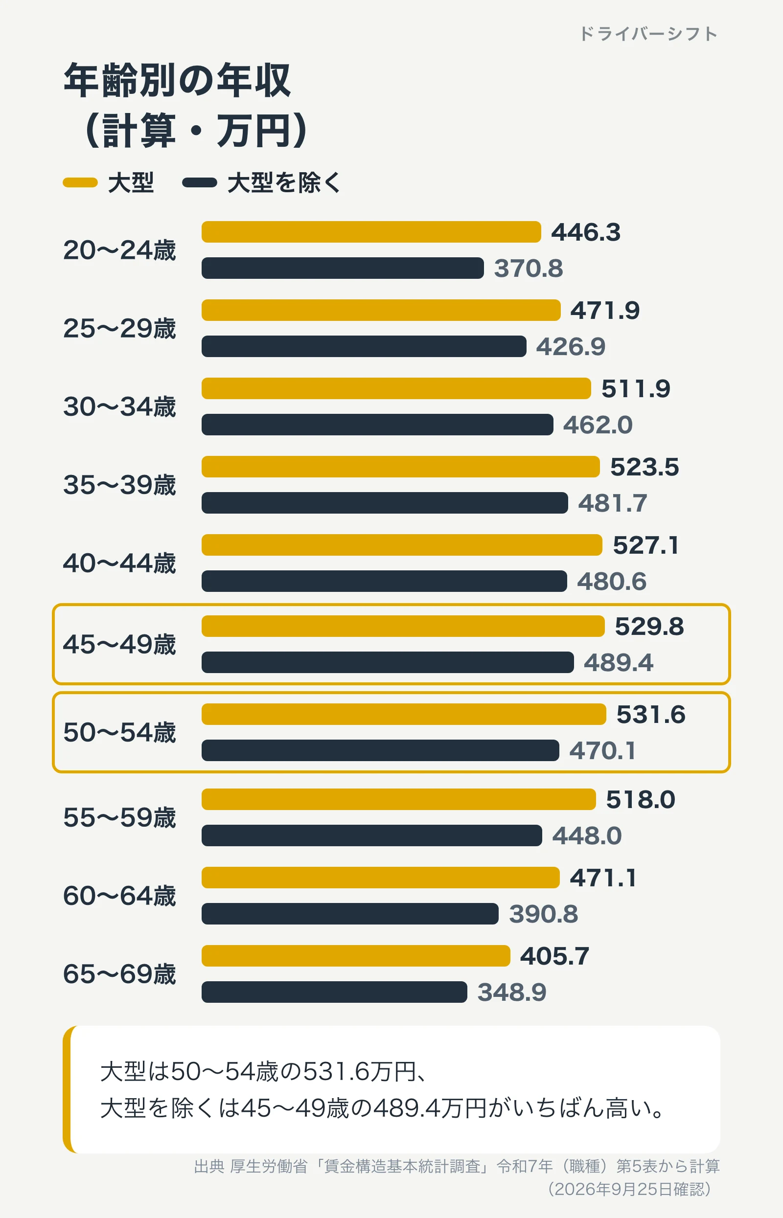年齢別の年収(計算・万円)。大型は50〜54歳の531.6万円、大型を除くは45〜49歳の489.4万円がいちばん高い
