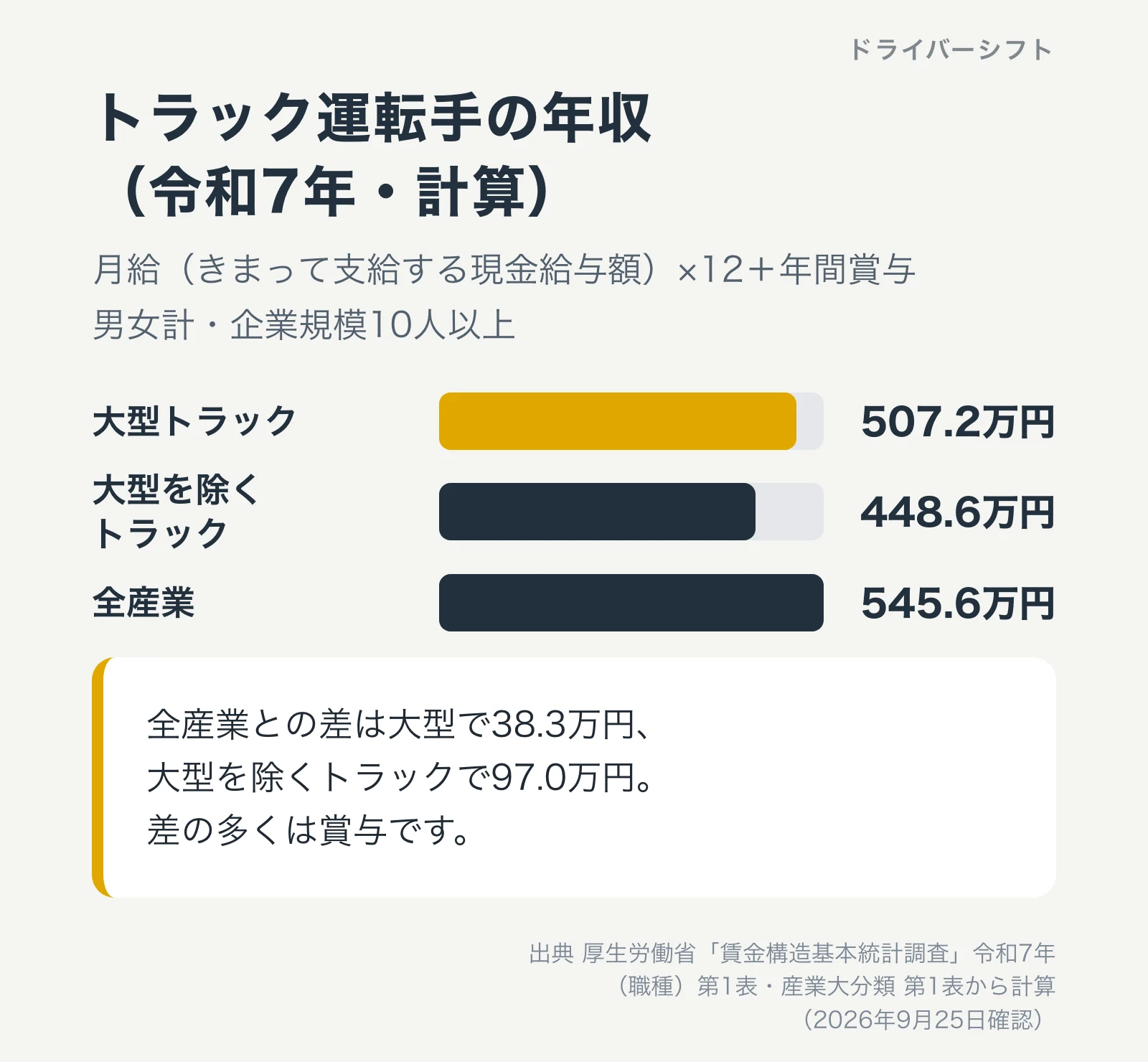 トラック運転手の年収(令和7年・計算)。大型トラック507.2万円、大型を除くトラック448.6万円、全産業545.6万円