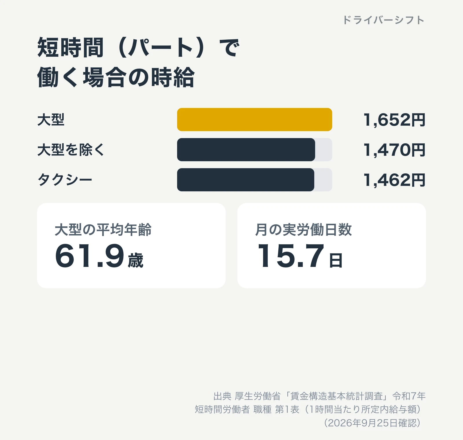 短時間(パート)で働く場合の時給。大型1,652円、大型を除く1,470円、タクシー1,462円。大型の平均年齢61.9歳、月の実労働日数15.7日