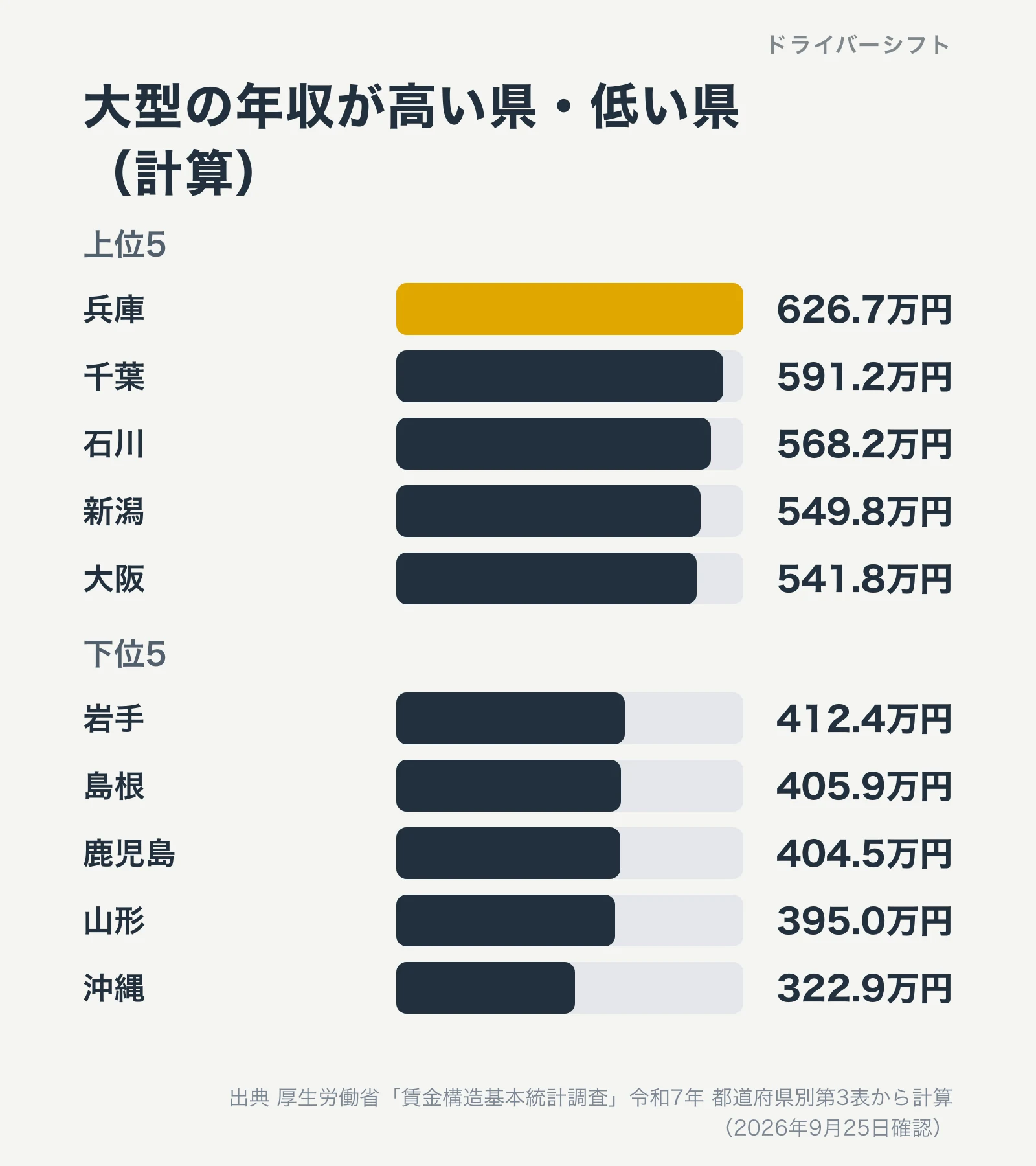 大型の年収が高い県と低い県(計算)。上位は兵庫626.7万円、千葉591.2万円、石川568.2万円。下位は沖縄322.9万円、山形395.0万円