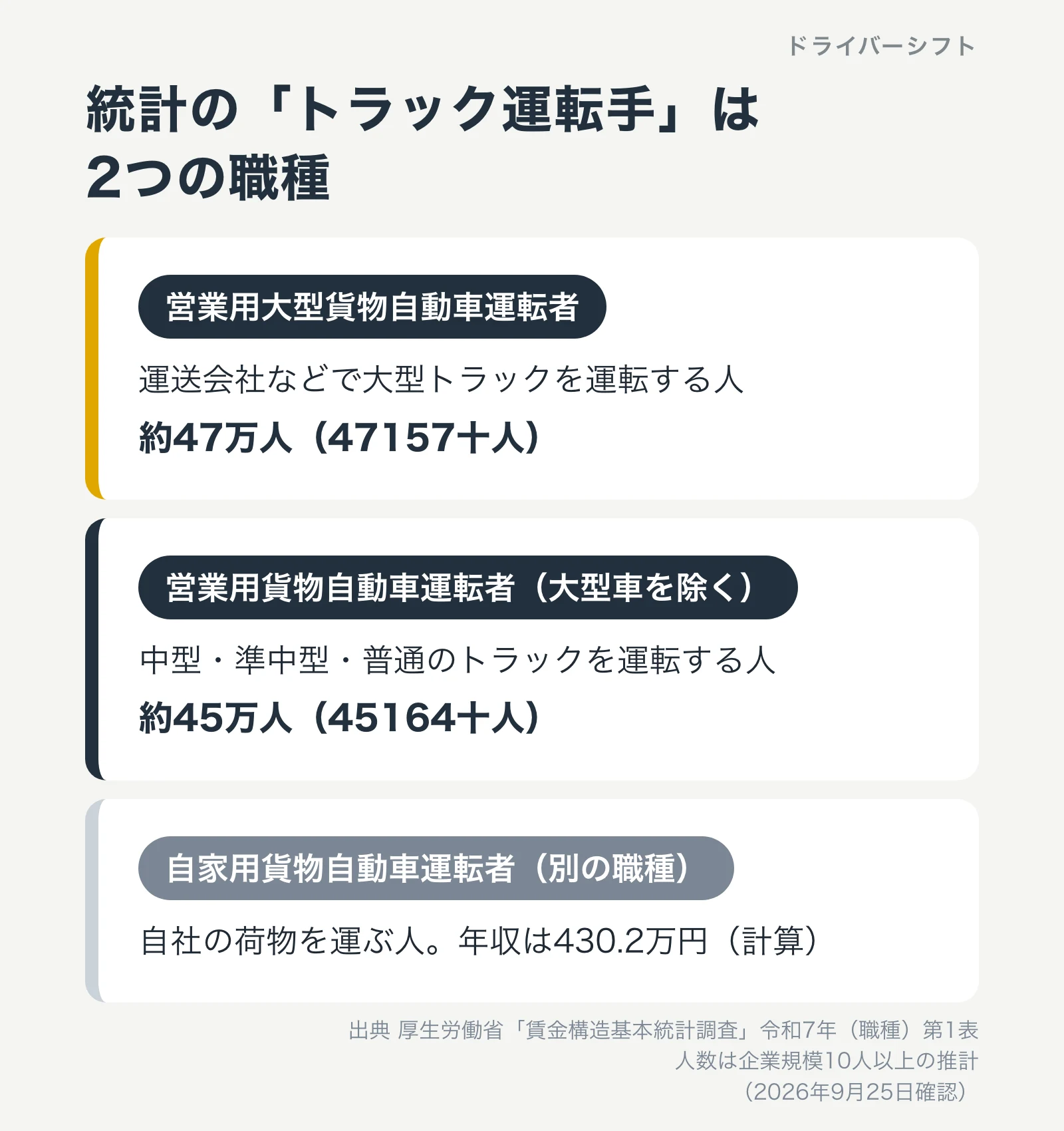 統計のトラック運転手は2つの職種。営業用大型貨物自動車運転者は約47万人、営業用貨物自動車運転者(大型車を除く)は約45万人。自家用貨物自動車運転者は別の職種で年収430.2万円