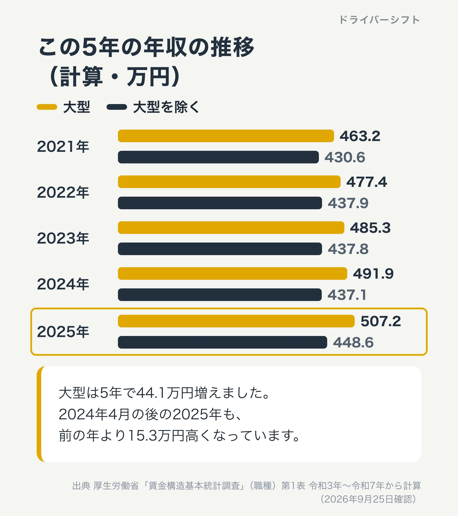 この5年の年収の推移(計算・万円)。大型は2021年463.2万円から2025年507.2万円。大型を除くは430.6万円から448.6万円