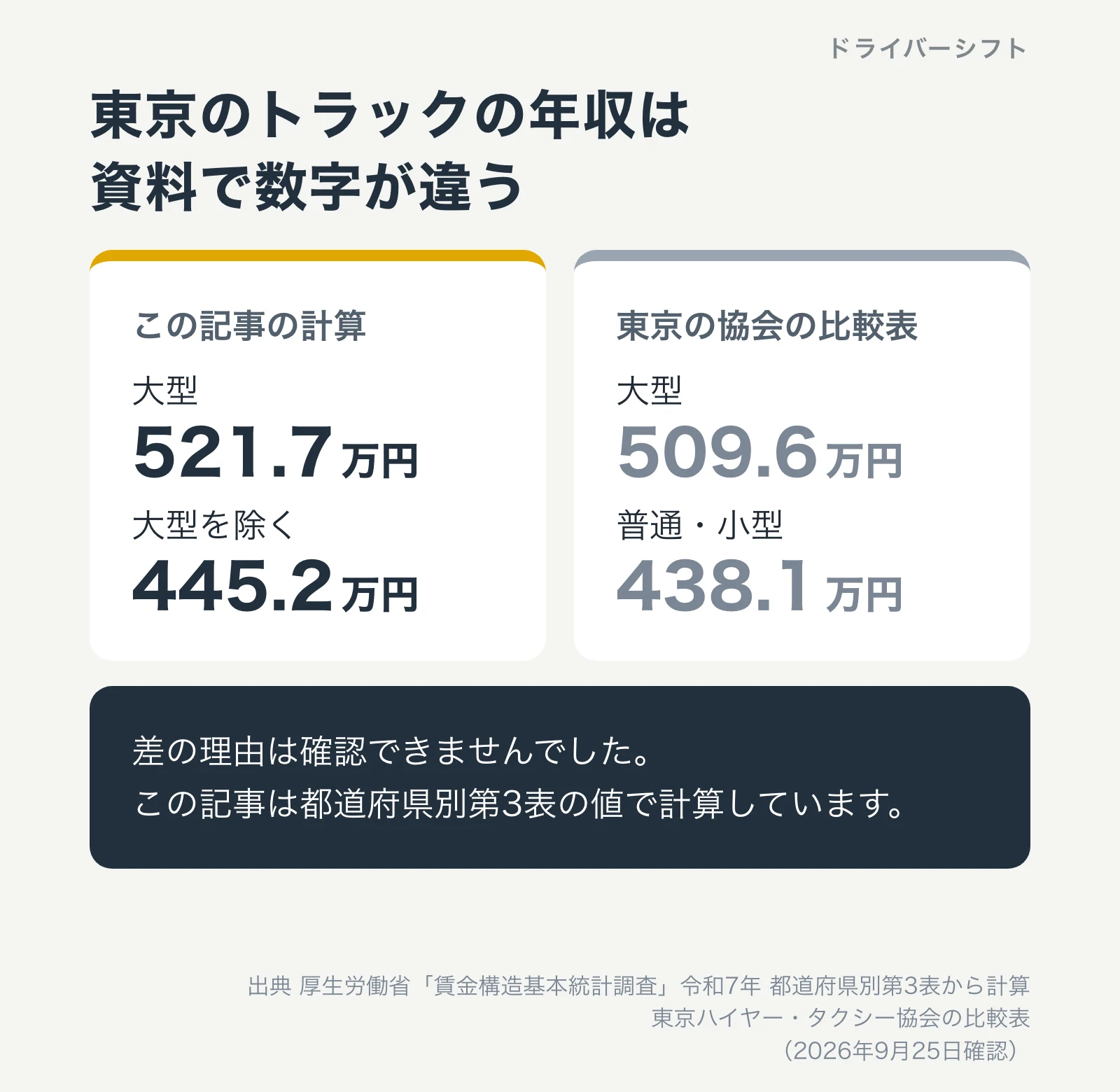 東京のトラックの年収は資料で数字が違う。この記事の計算は大型521.7万円・大型を除く445.2万円、協会の比較表は大型509.6万円・普通小型438.1万円