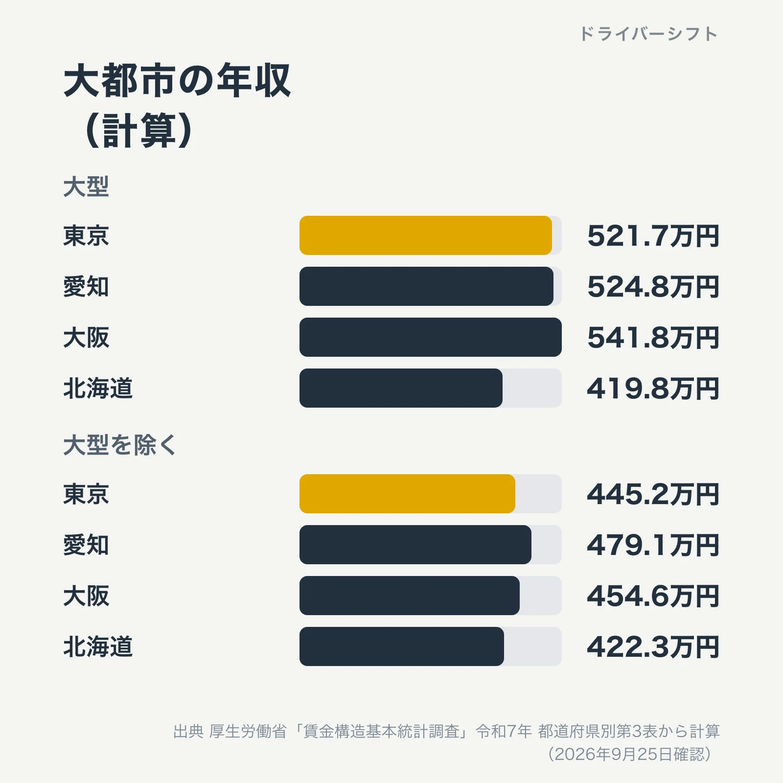 大都市の年収(計算)。大型は東京521.7万円、愛知524.8万円、大阪541.8万円、北海道419.8万円。大型を除くは445.2万円、479.1万円、454.6万円、422.3万円