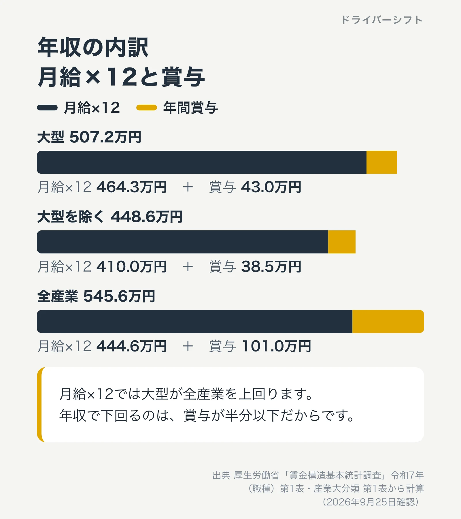 年収の内訳。大型は月給×12が464.3万円と賞与43.0万円、大型を除くは410.0万円と38.5万円、全産業は444.6万円と101.0万円