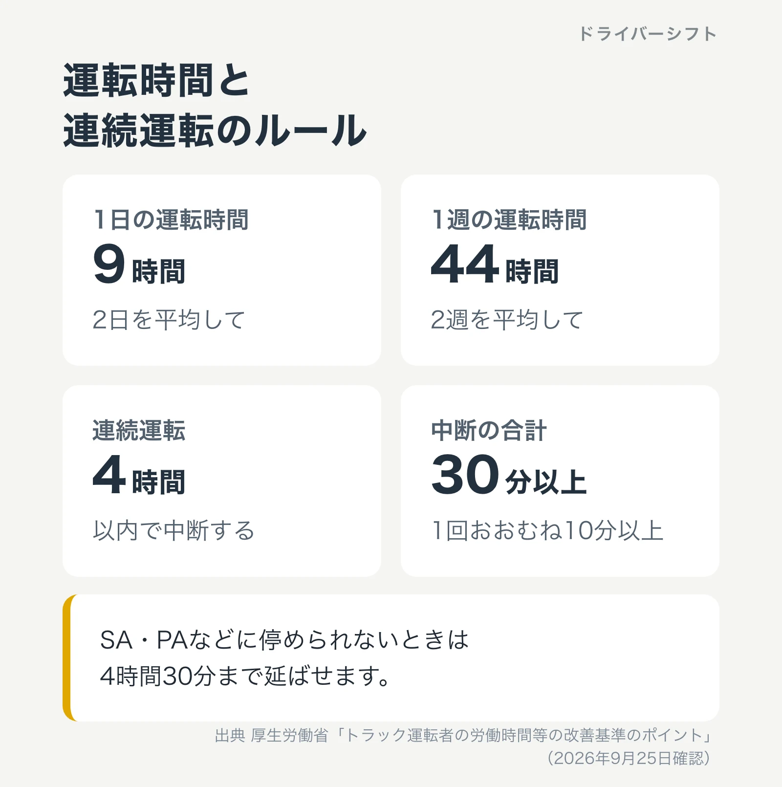 運転時間と連続運転のルール。1日の運転時間は2日平均9時間、1週は2週平均44時間、連続運転は4時間以内で中断は合計30分以上
