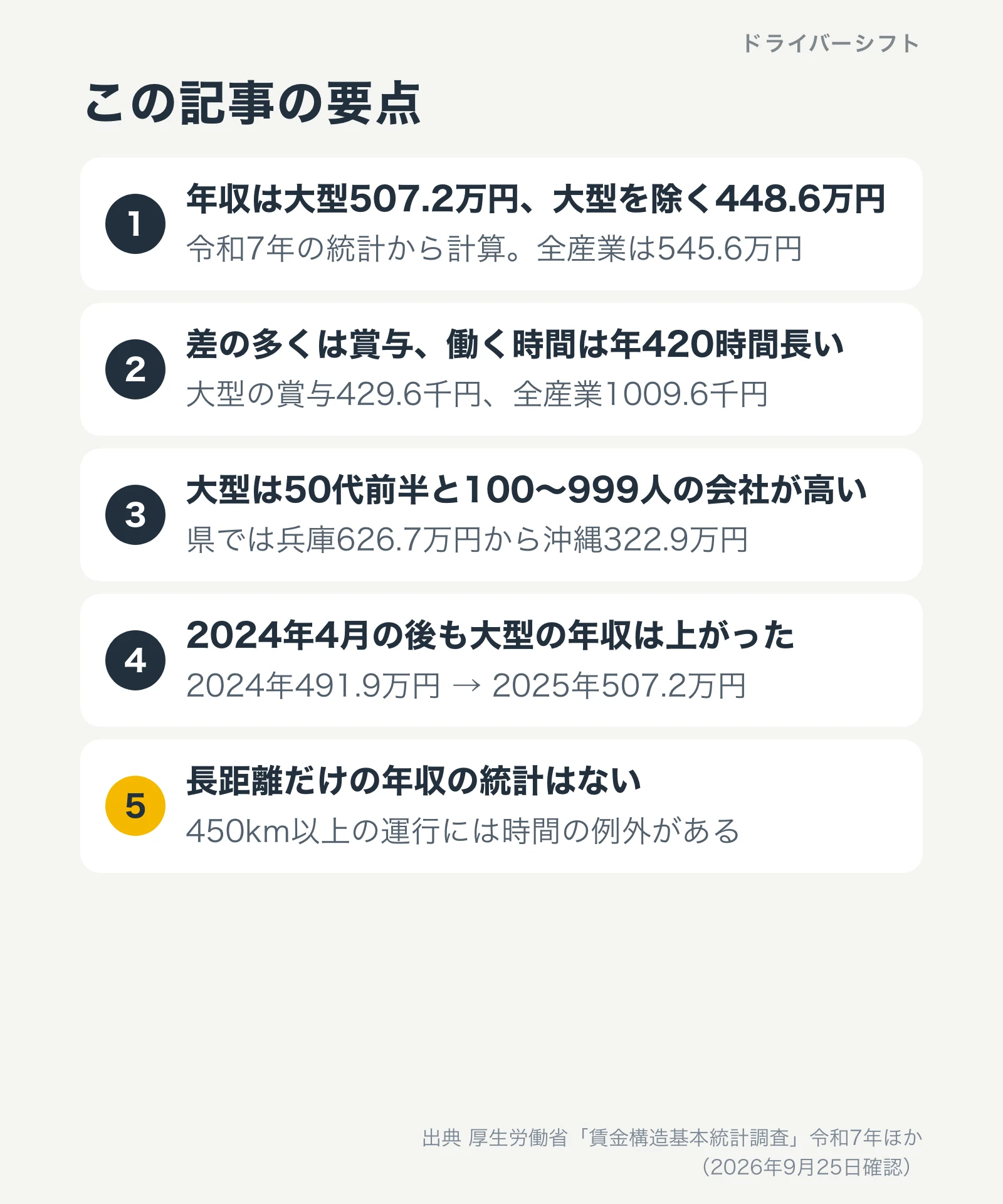 この記事の要点。年収は大型507.2万円、大型を除く448.6万円。差の多くは賞与で働く時間は年420時間長い。大型は50代前半と100〜999人の会社が高い。2024年4月の後も大型の年収は上がった。長距離だけの年収の統計はない