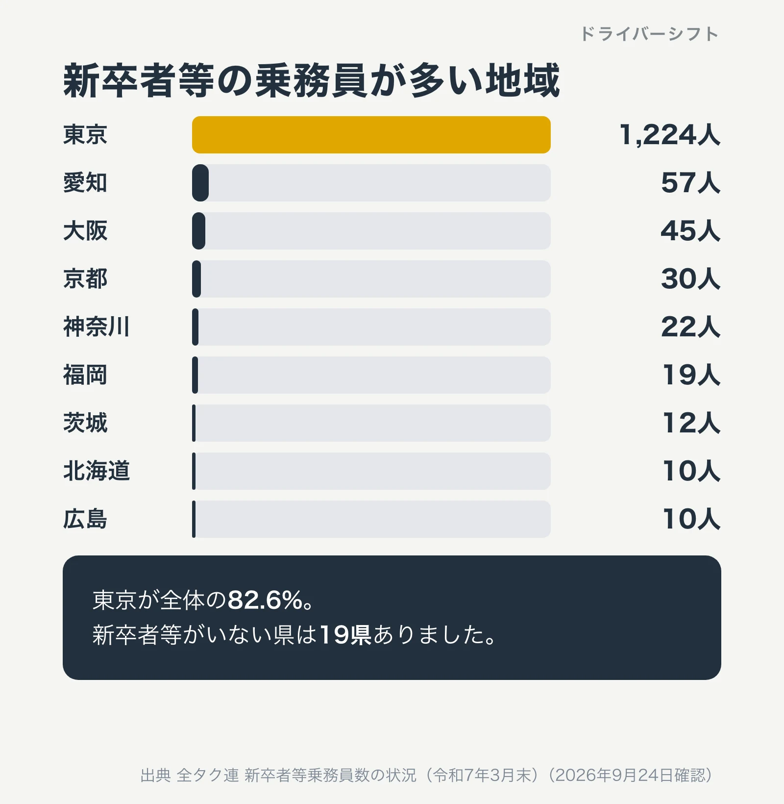新卒者等の乗務員が多い地域。東京1,224人、愛知57人、大阪45人、京都30人、神奈川22人、福岡19人、茨城12人、北海道10人、広島10人。東京が82.6%。いない県は19県
