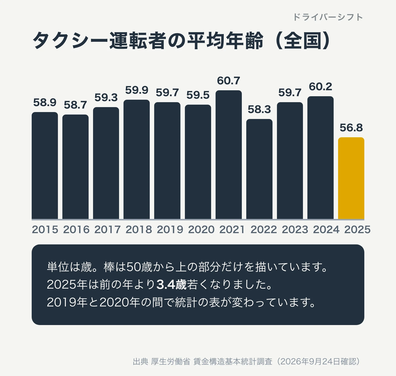 タクシー運転者の平均年齢（全国）。2015年58.9歳、2021年60.7歳、2024年60.2歳、2025年56.8歳。2025年は前の年より3.4歳若い