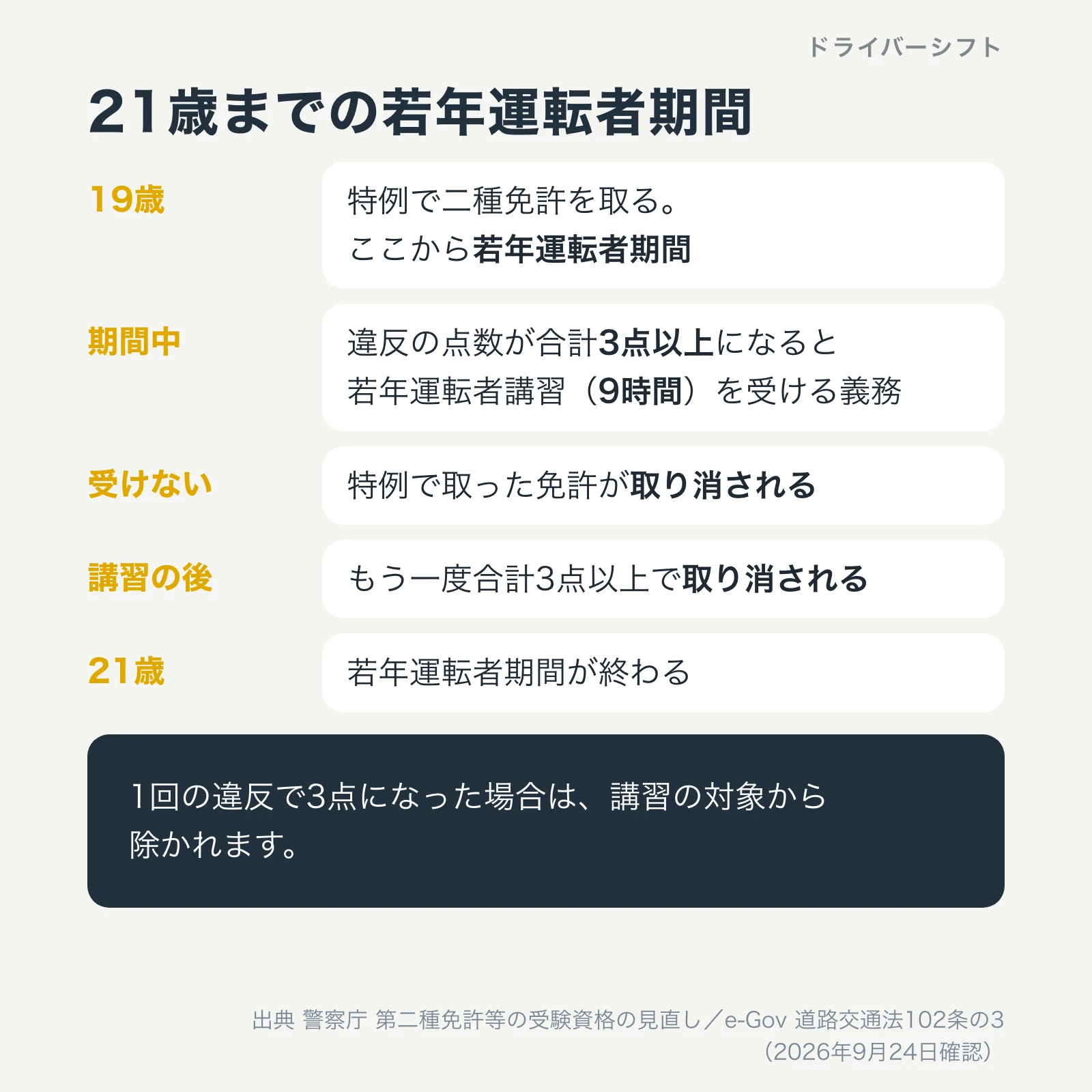 21歳までの若年運転者期間。19歳で特例により取得すると若年運転者期間が始まる。違反の点数が合計3点以上で9時間の講習の義務。受けないと取り消し。講習後に再び3点以上でも取り消し
