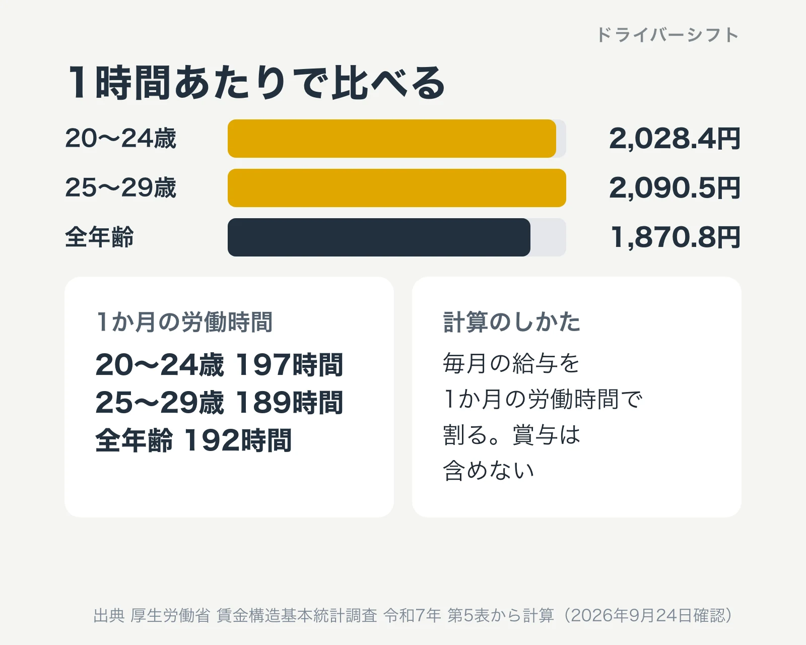 1時間あたりで比べる。20〜24歳2,028.4円、25〜29歳2,090.5円、全年齢1,870.8円。1か月の労働時間は197時間、189時間、192時間。賞与は含めない