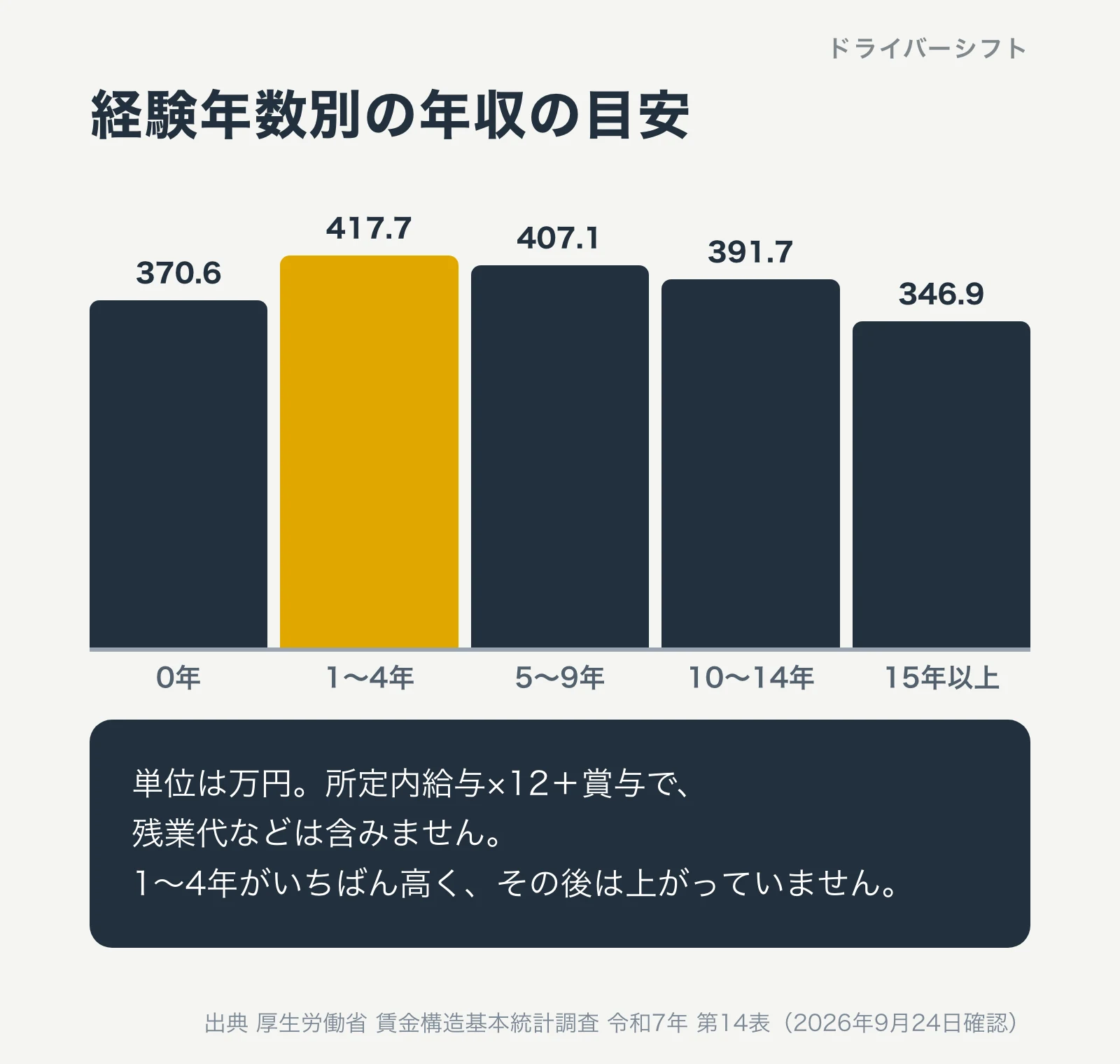 経験年数別の年収の目安。0年370.6万円、1〜4年417.7万円、5〜9年407.1万円、10〜14年391.7万円、15年以上346.9万円。単位は万円で残業代などは含まない