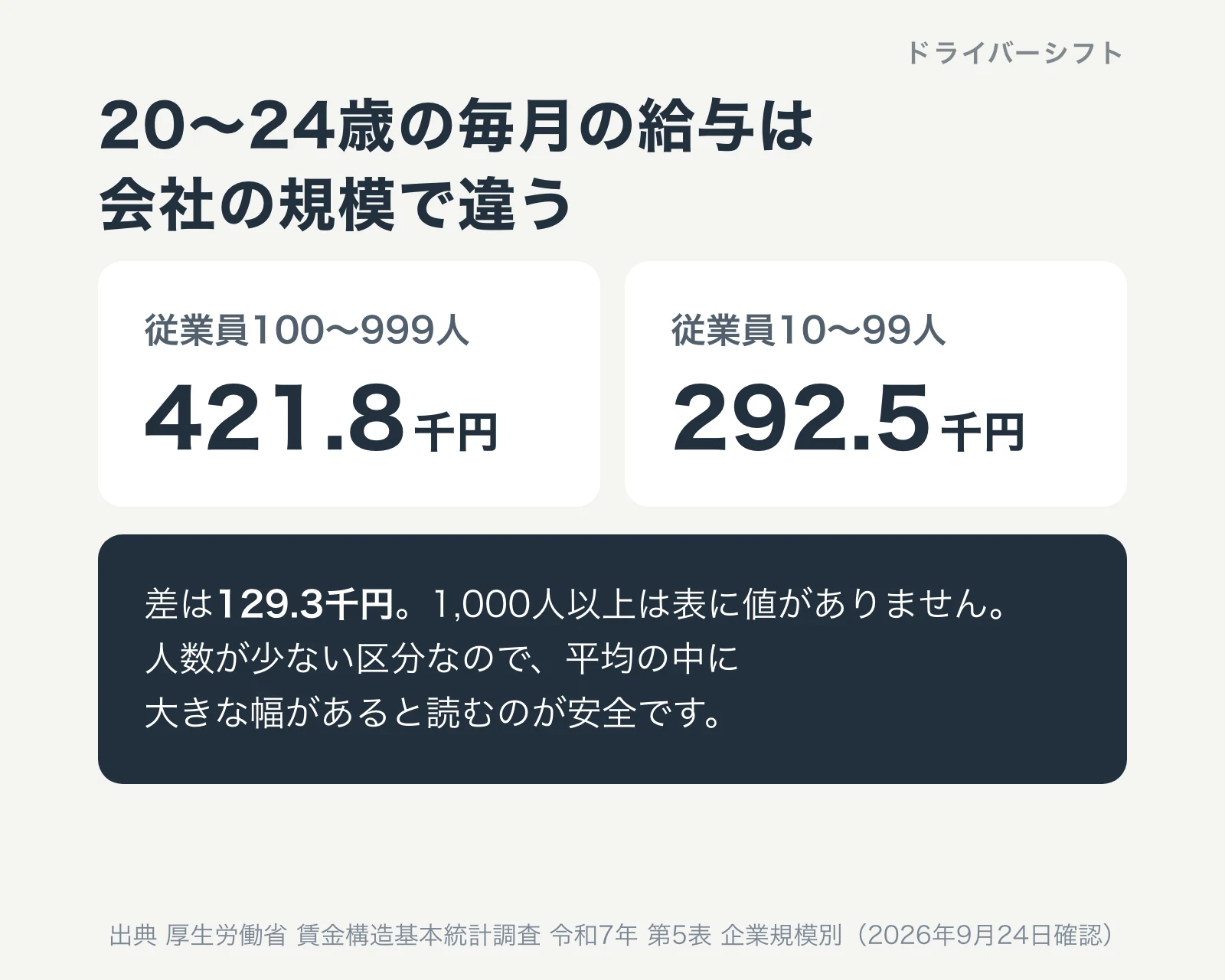 20〜24歳の毎月の給与は会社の規模で違う。従業員100〜999人の会社で421.8千円、10〜99人の会社で292.5千円。差は129.3千円。1,000人以上は表に値がない