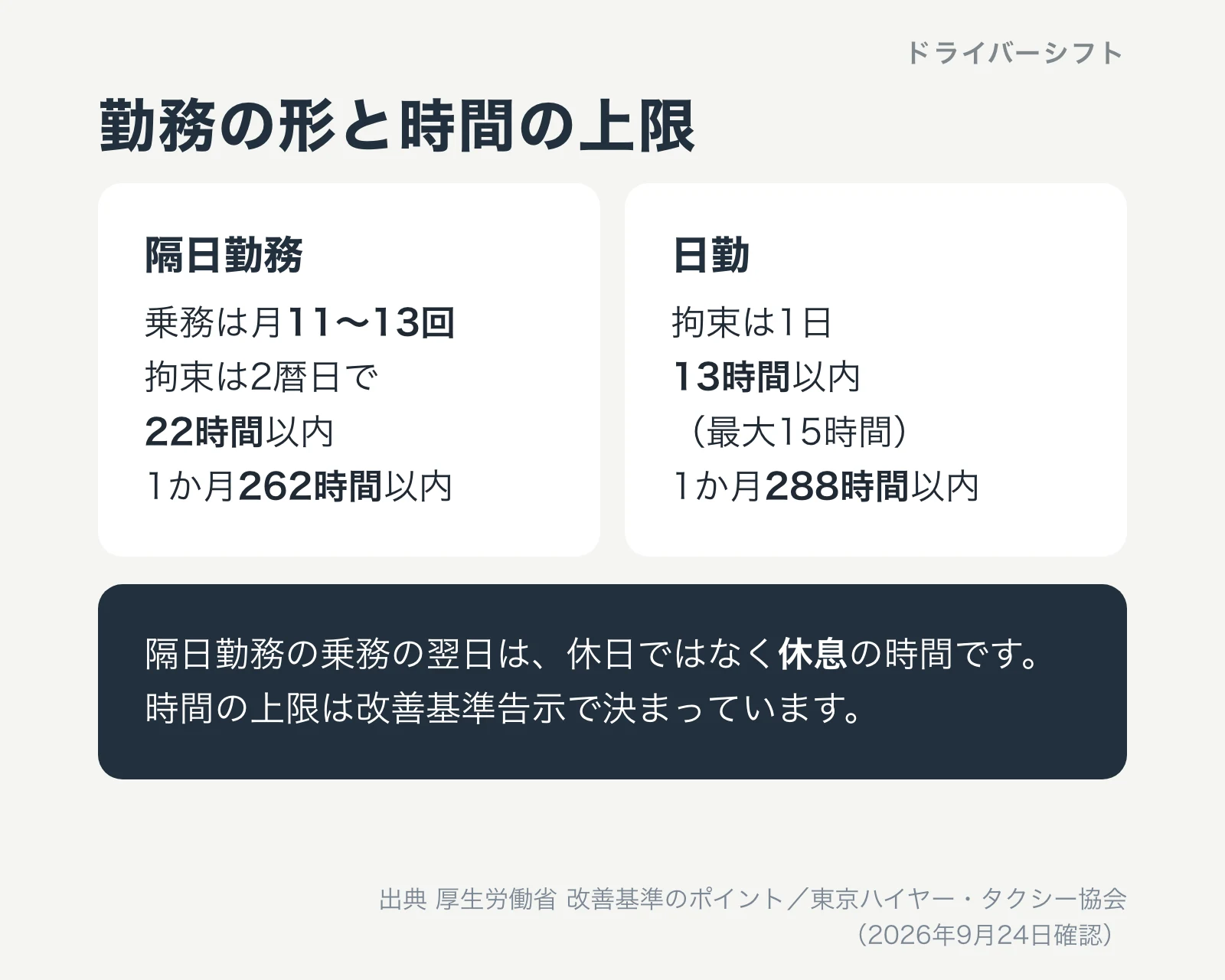 勤務の形と時間の上限。隔日勤務は乗務が月11〜13回、拘束は2暦日で22時間以内、1か月262時間以内。日勤は1日13時間以内（最大15時間）、1か月288時間以内