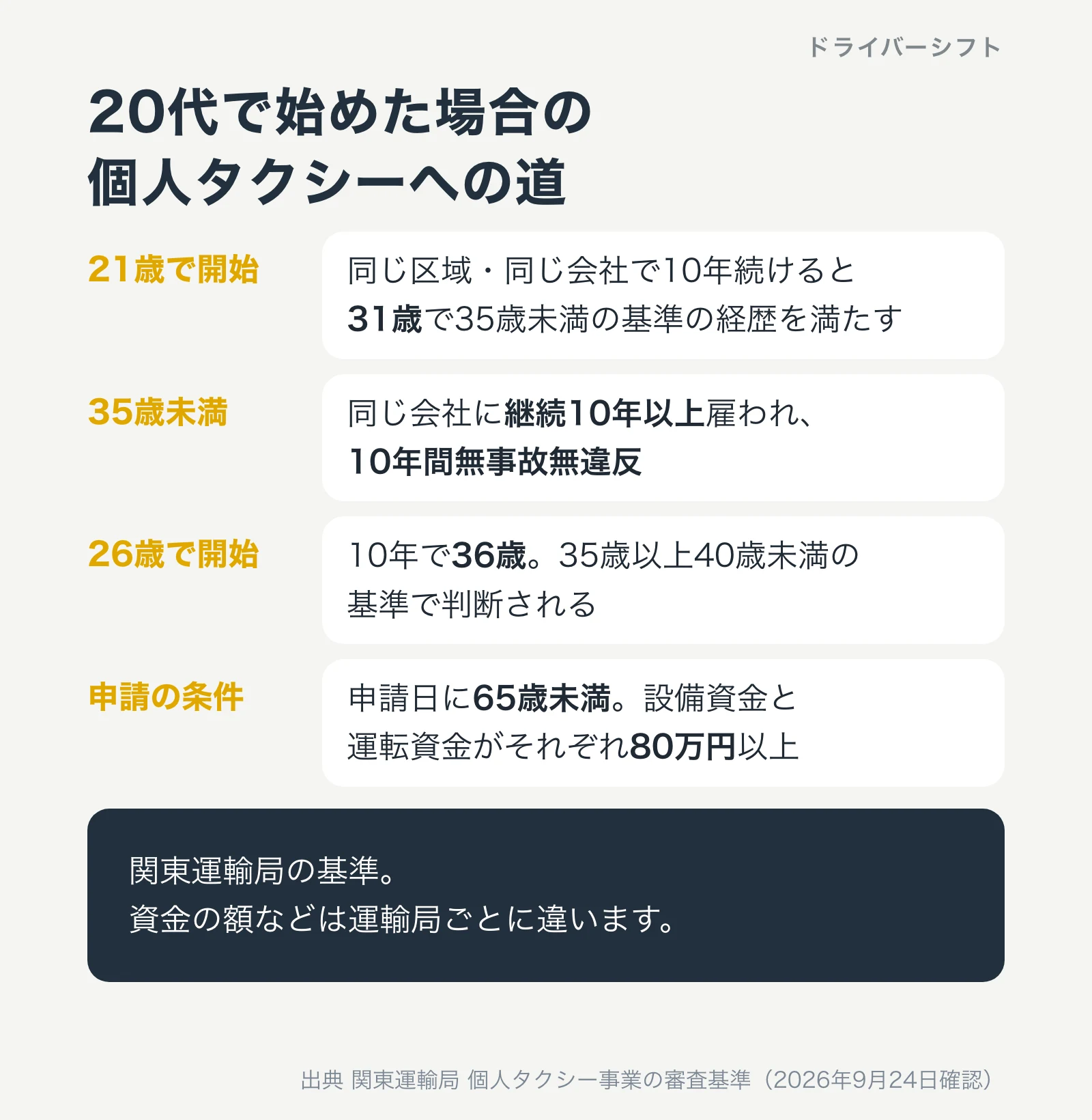 20代で始めた場合の個人タクシーへの道。21歳で開始すると31歳で35歳未満の基準の経歴を満たす。35歳未満は同じ会社に継続10年以上と10年間無事故無違反。26歳で開始すると36歳で35歳以上の基準。申請は65歳未満、資金はそれぞれ80万円以上