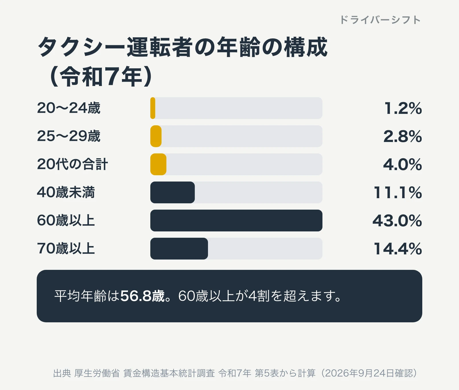 タクシー運転者の年齢の構成（令和7年）。20〜24歳1.2%、25〜29歳2.8%、20代の合計4.0%、40歳未満11.1%、60歳以上43.0%、70歳以上14.4%。平均年齢は56.8歳