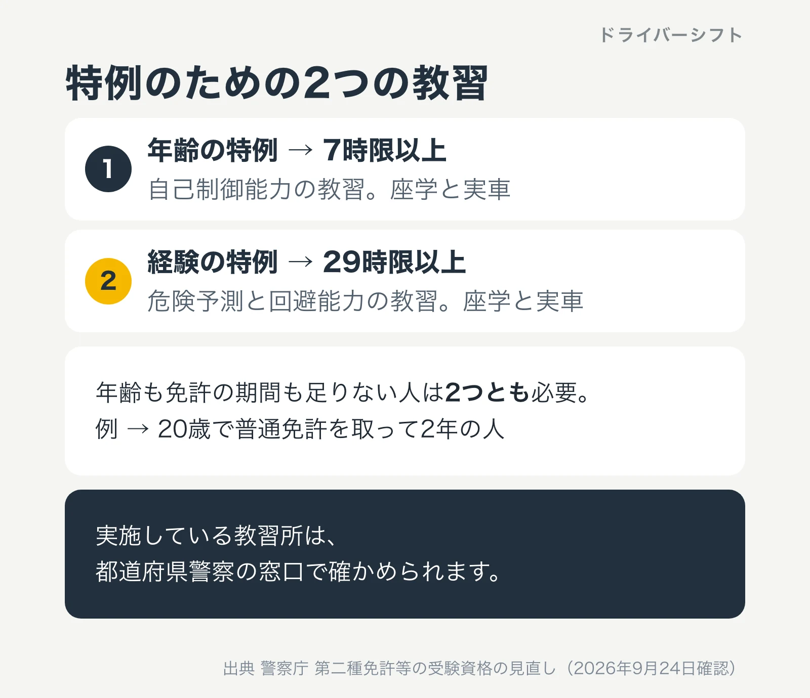特例のための2つの教習。年齢の特例は自己制御能力の教習7時限以上。経験の特例は危険予測と回避能力の教習29時限以上。年齢も免許の期間も足りない人は2つとも必要