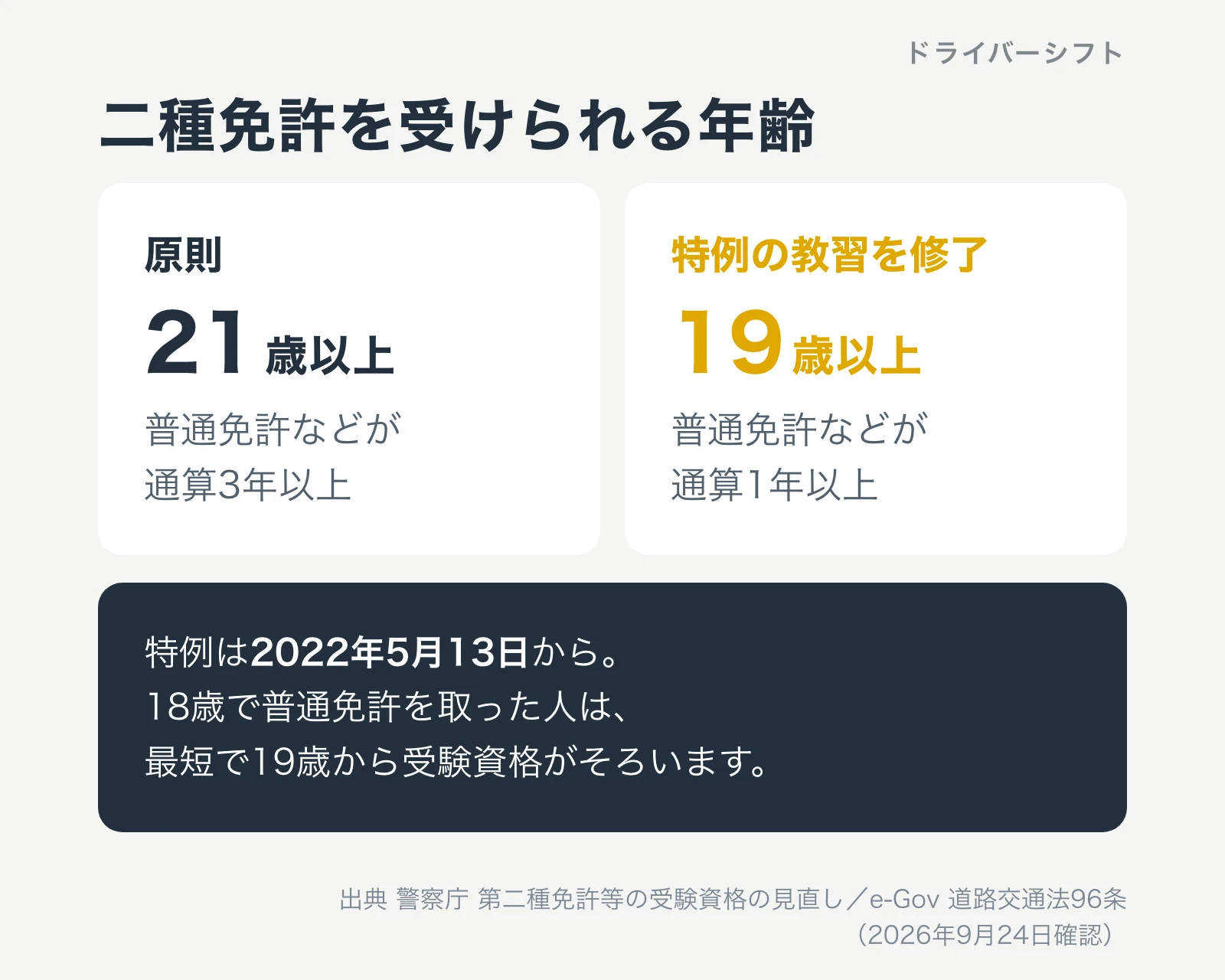 二種免許を受けられる年齢。原則は21歳以上で普通免許などが通算3年以上。特例の教習を修了すれば19歳以上で通算1年以上。特例は2022年5月13日から