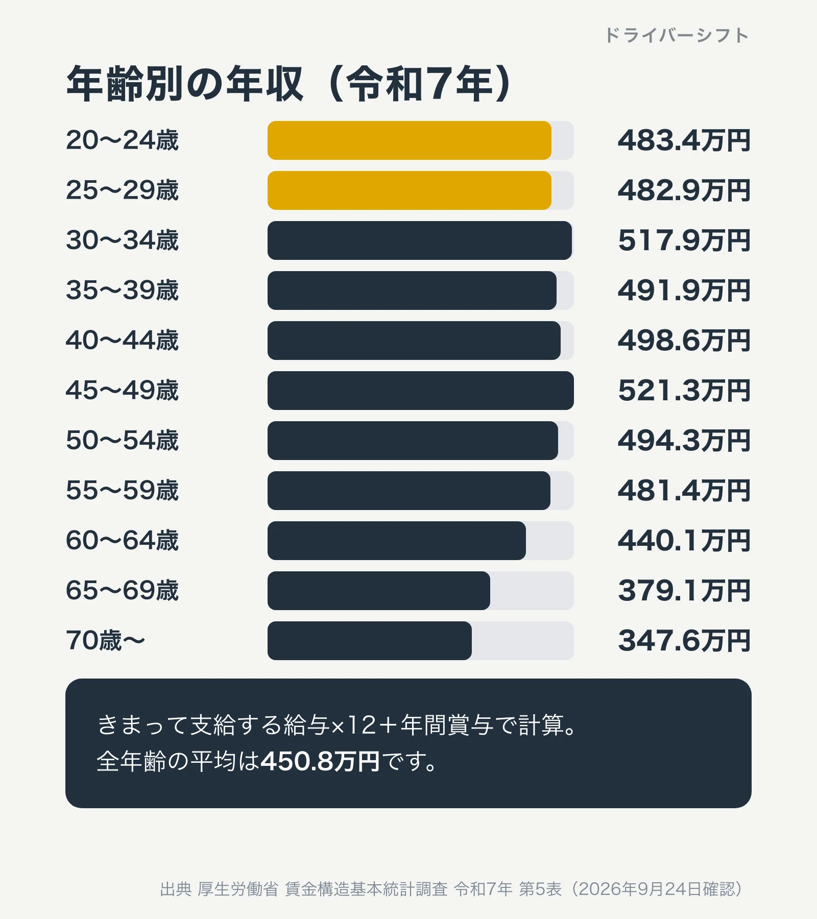 年齢別の年収（令和7年）。20〜24歳483.4万円、25〜29歳482.9万円、30〜34歳517.9万円、45〜49歳521.3万円が最も高い。70歳以上は347.6万円。全年齢の平均は450.8万円